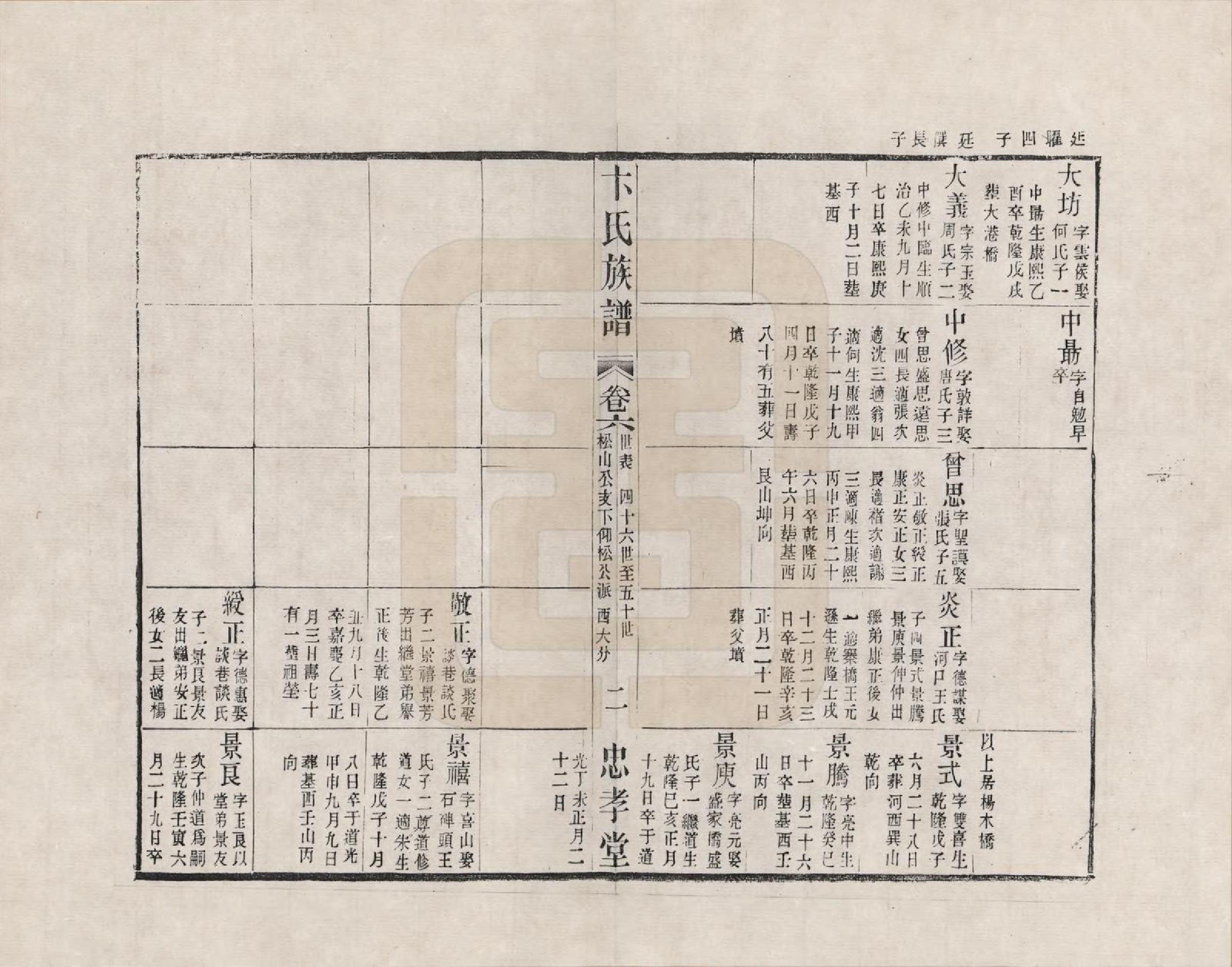 GTJP0021.卞.江苏武进.胜西卞氏续修族谱_006.pdf_第2页