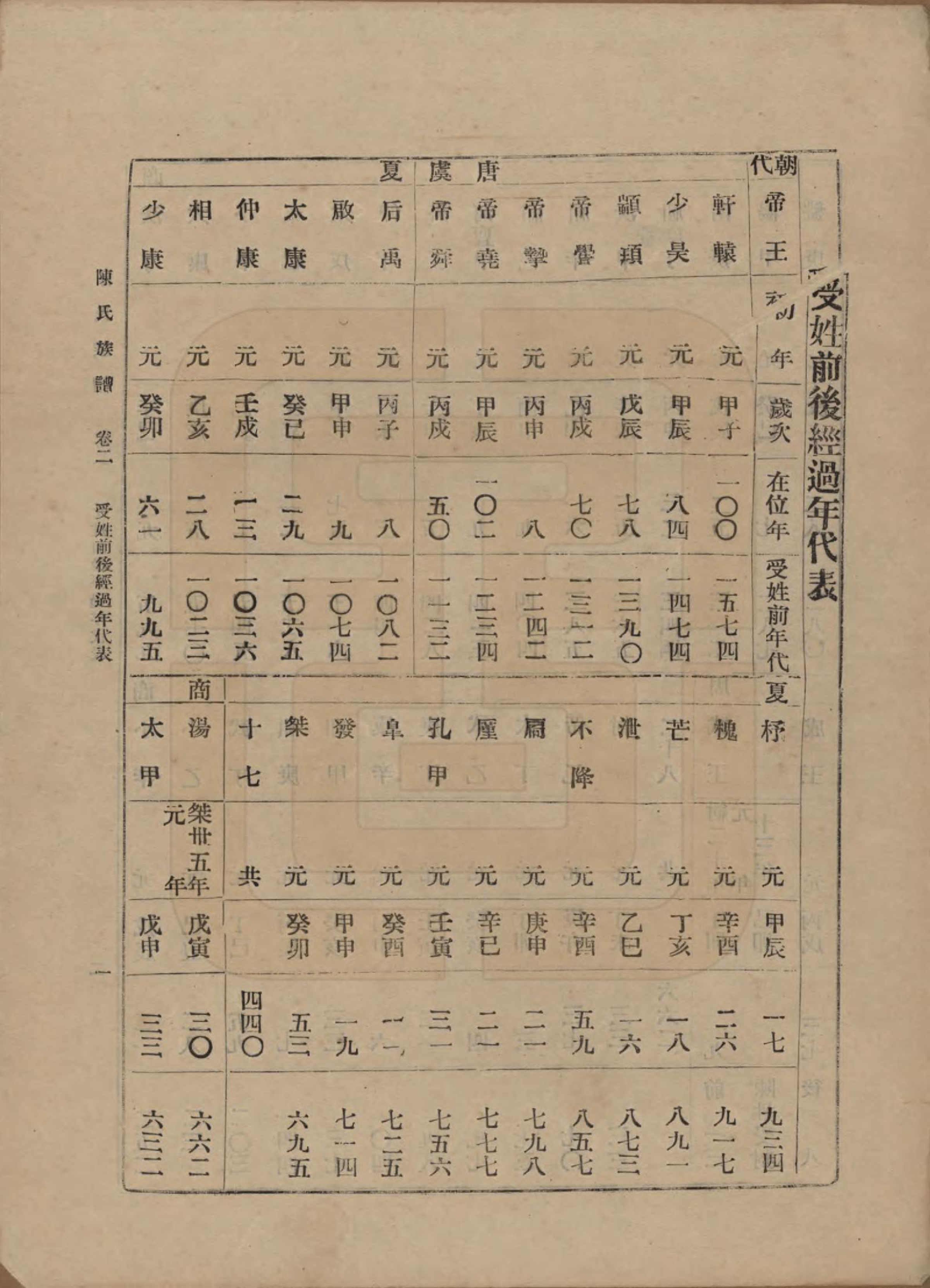 GTJP0145.陈.中国.陈氏族谱十八卷.民国十八年（1929）_002.pdf_第1页