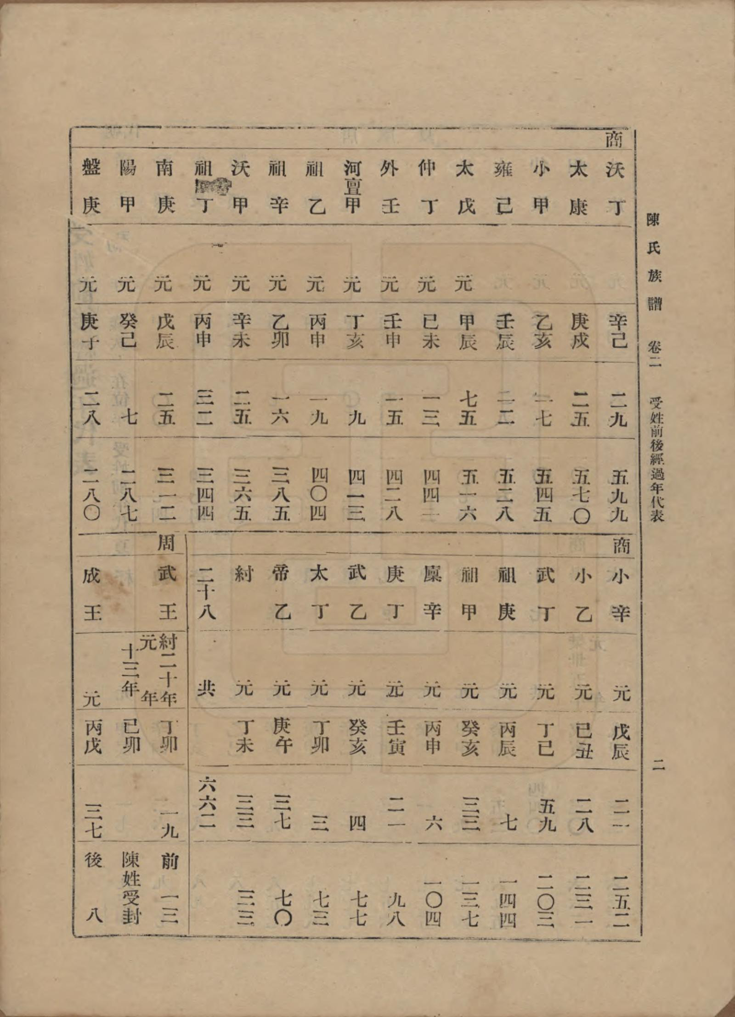 GTJP0145.陈.中国.陈氏族谱十八卷.民国十八年（1929）_002.pdf_第2页