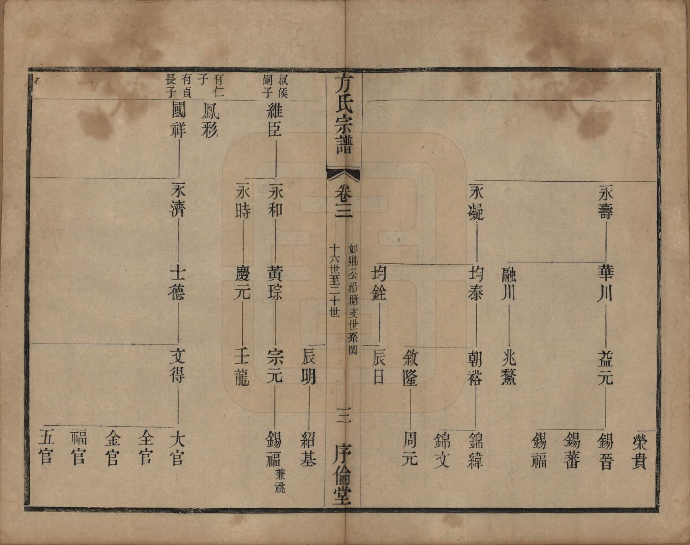 GTJP0333.方.中国.方氏宗谱十五卷.清光绪二十三年（1897）_003.pdf_第3页