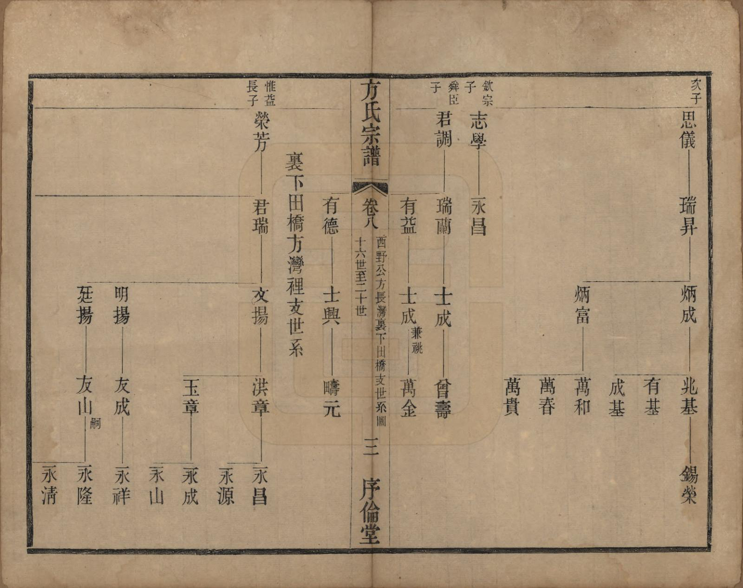 GTJP0333.方.中国.方氏宗谱十五卷.清光绪二十三年（1897）_008.pdf_第3页