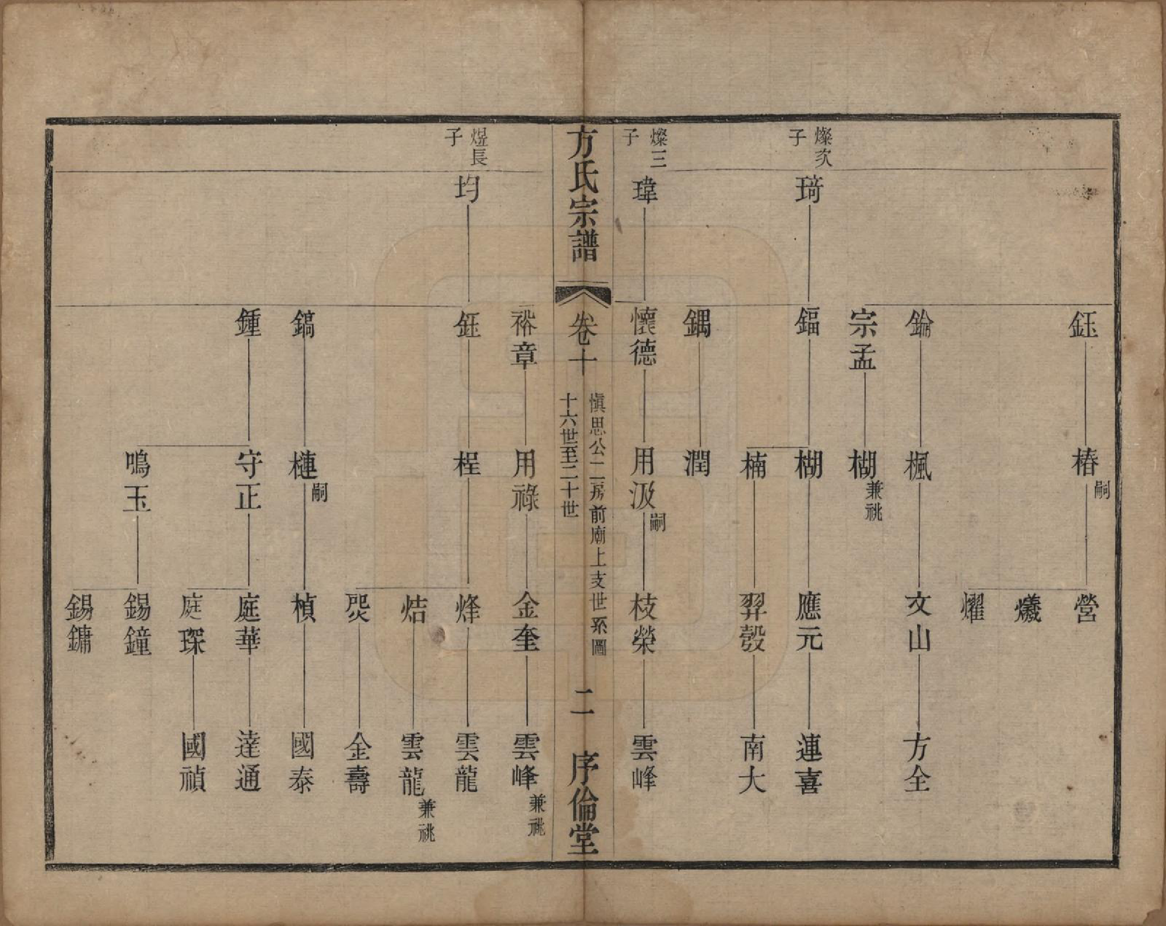 GTJP0333.方.中国.方氏宗谱十五卷.清光绪二十三年（1897）_010.pdf_第2页