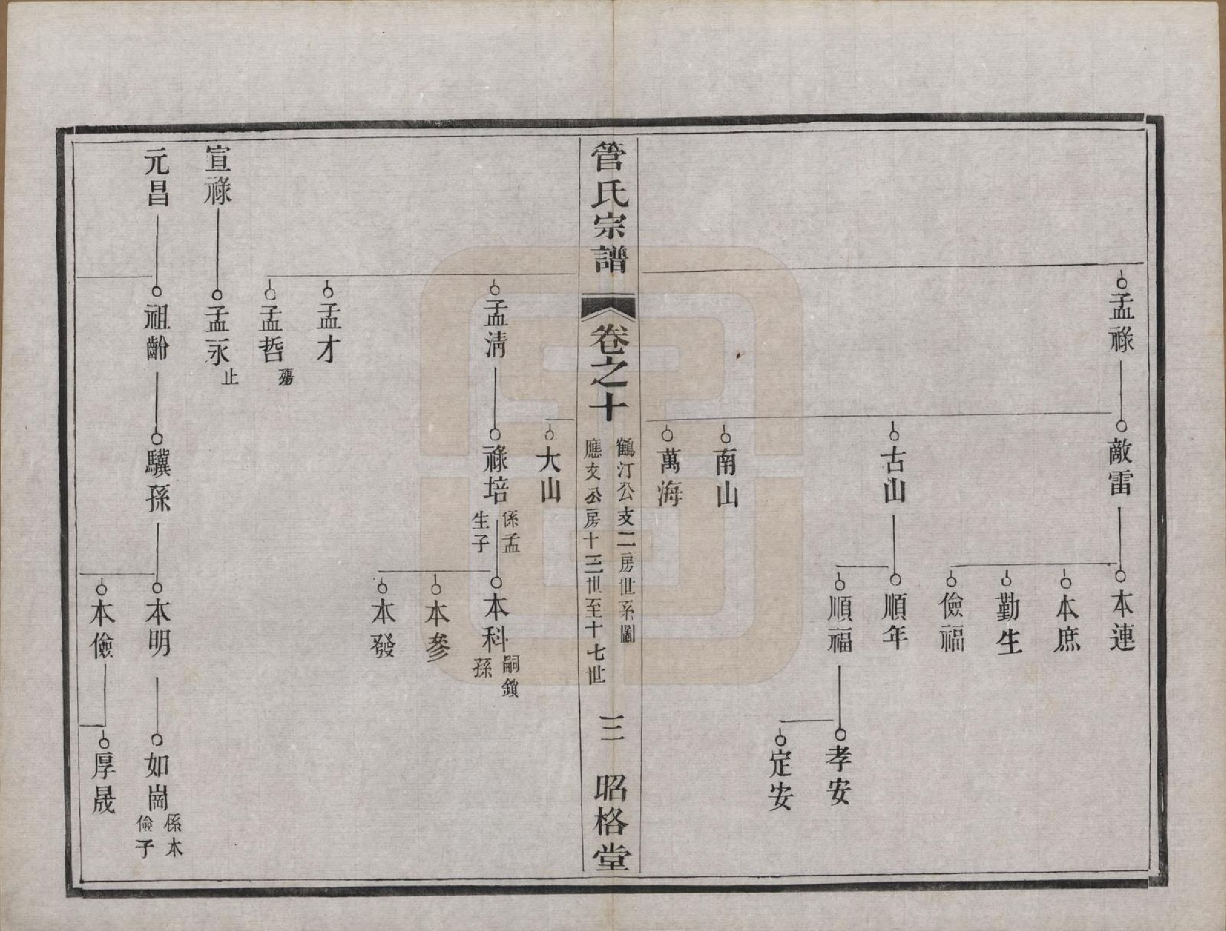 GTJP0438.管.中国.管氏重修宗谱三十一卷末一卷.民国七年（1918）_010.pdf_第3页