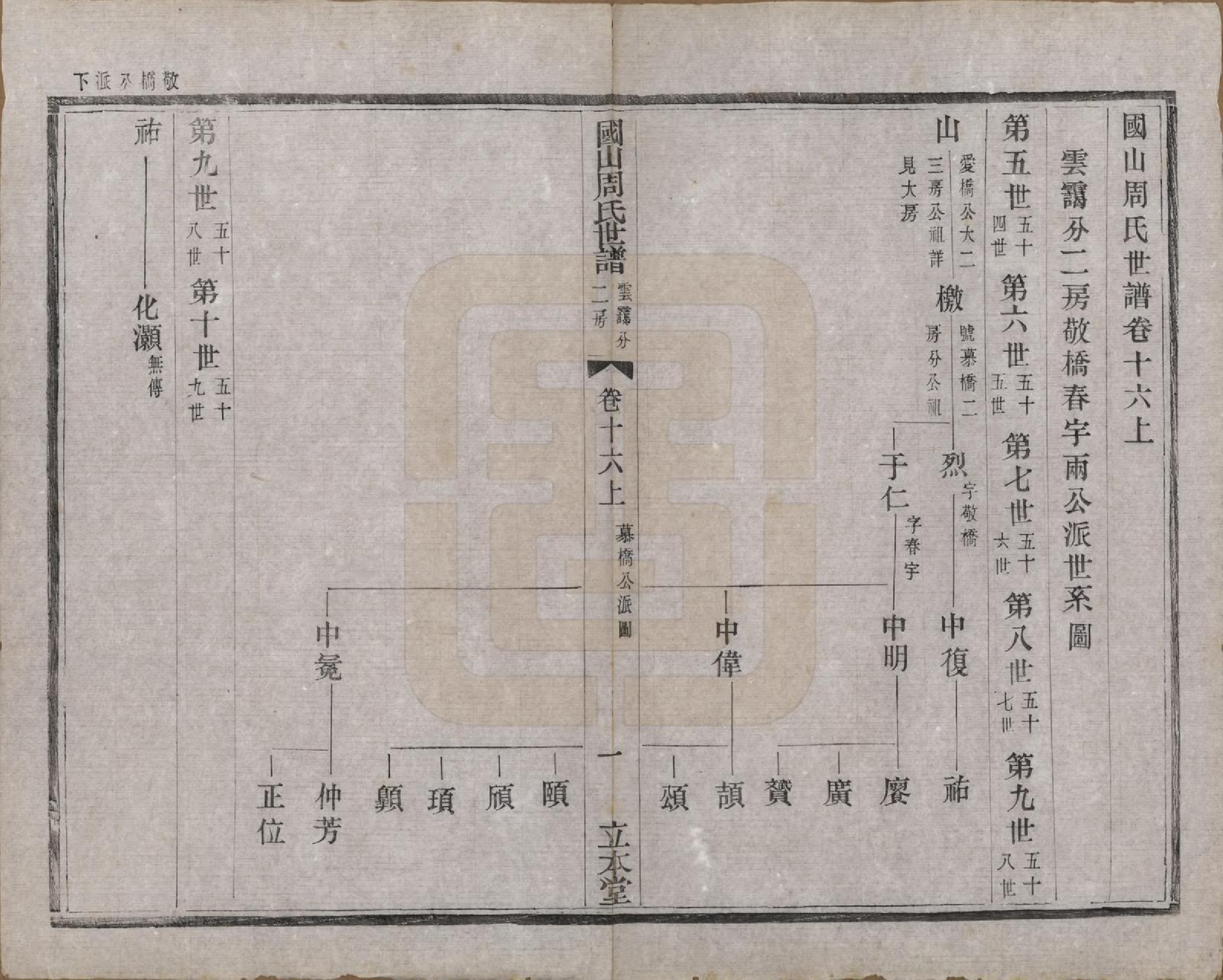 GTJP2314.周.中国.国山周氏世谱六十卷首一卷末一卷.民国四年（1915）_016.pdf_第1页