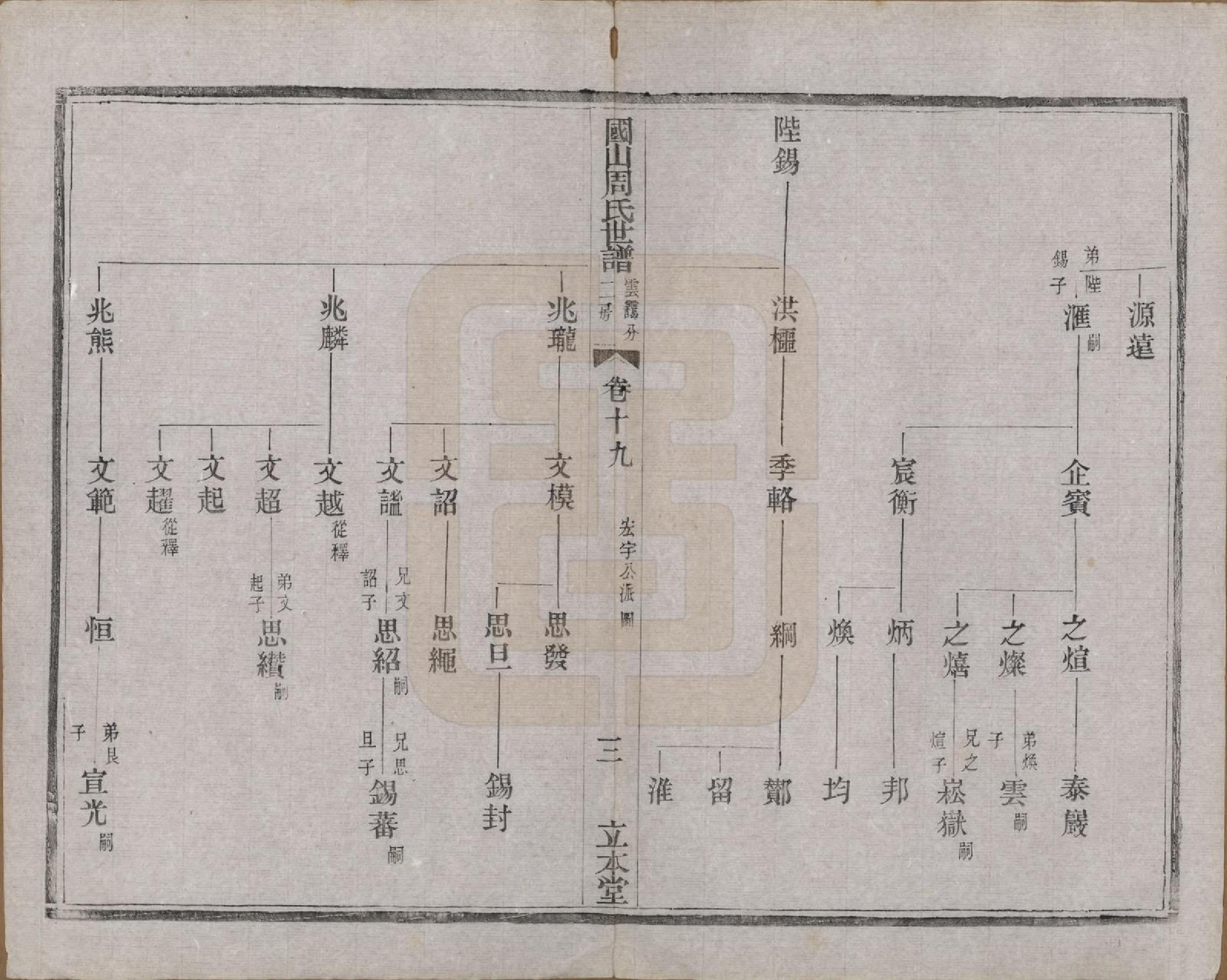 GTJP2314.周.中国.国山周氏世谱六十卷首一卷末一卷.民国四年（1915）_019.pdf_第3页