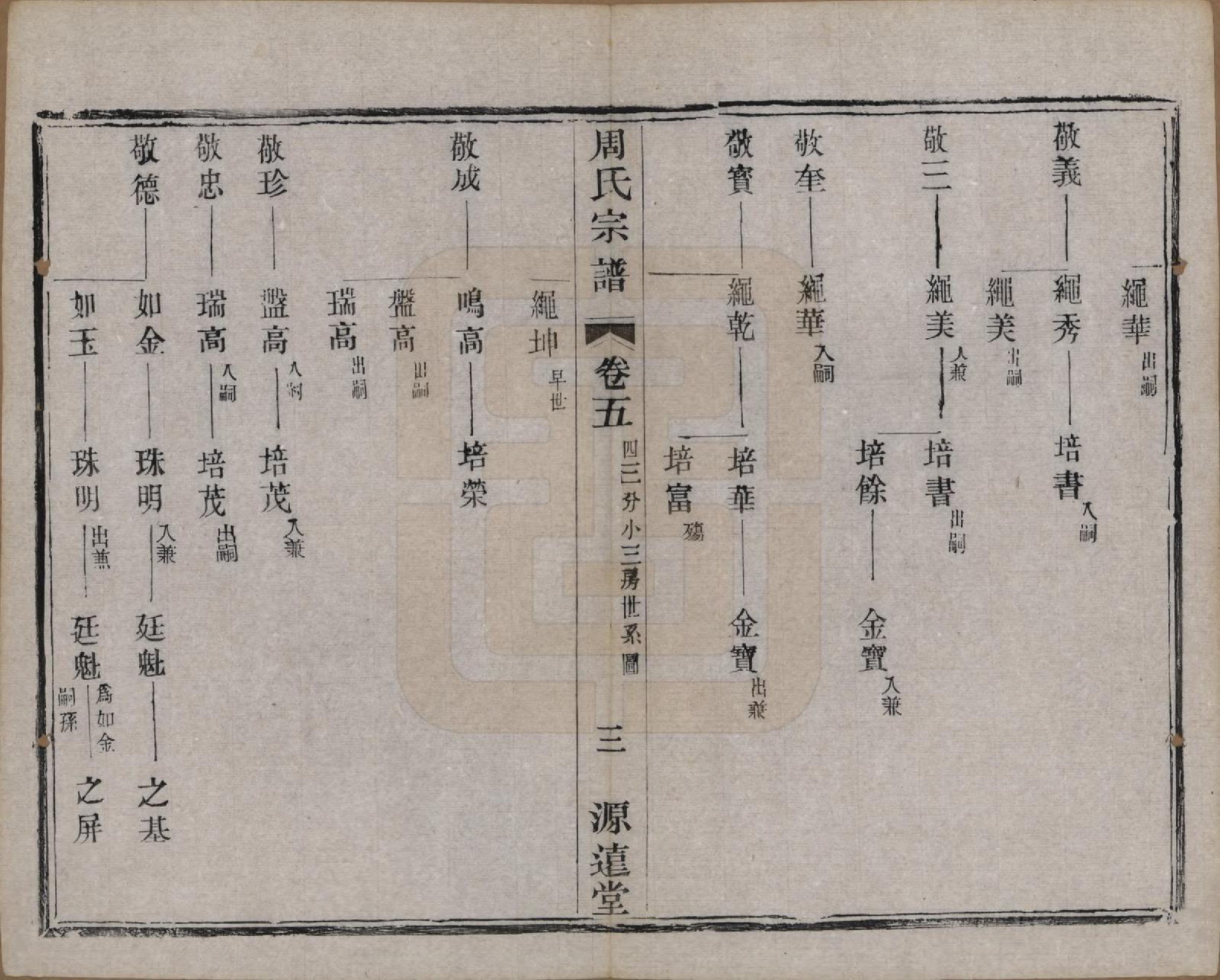 GTJP2351.周.中国.周氏宗谱六卷.清宣统元年（1909）_005.pdf_第3页