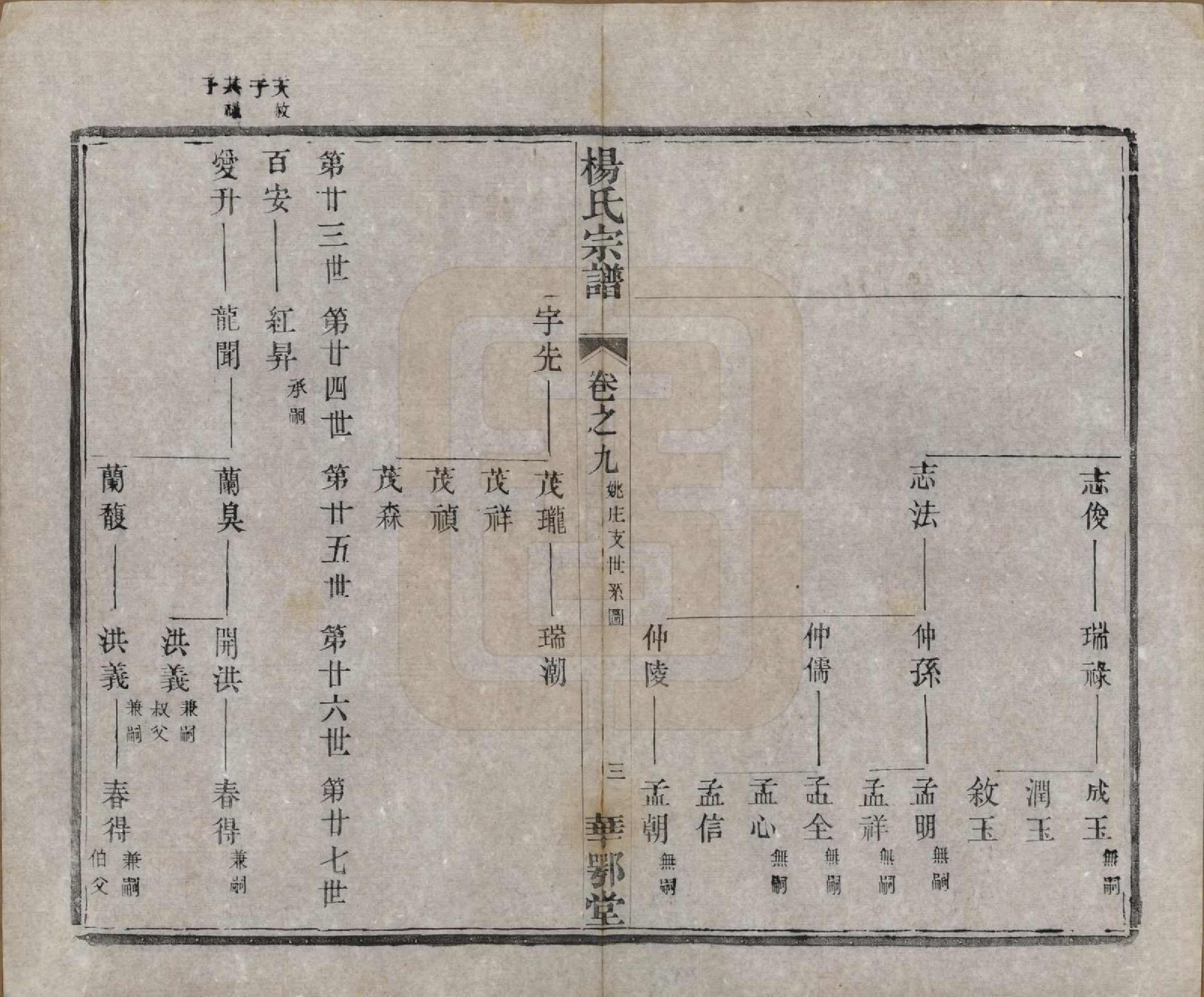 GTJP1969.杨.中国.杨氏宗谱十二卷首一卷末四卷.民国十八年（1929）_009.pdf_第3页