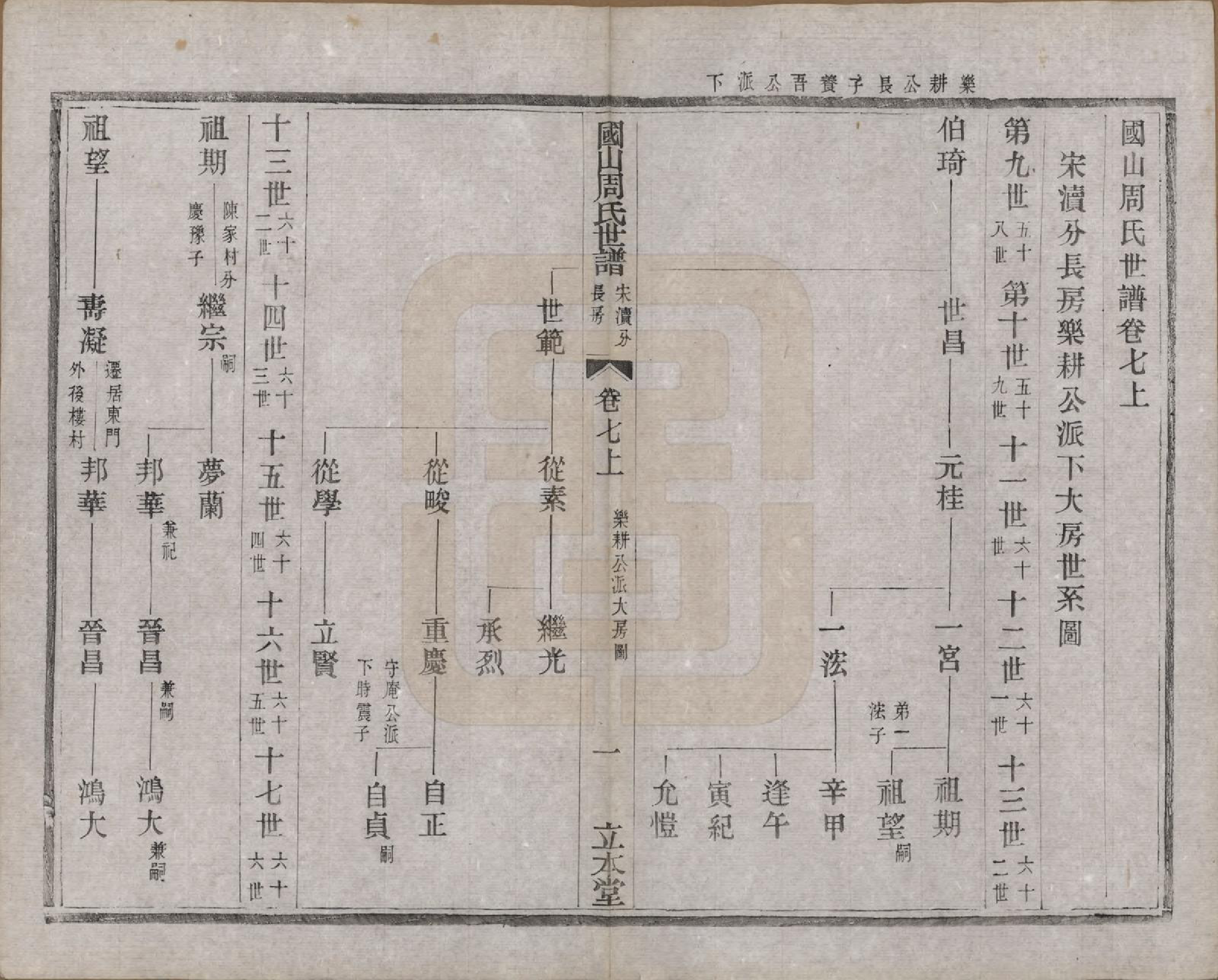 GTJP2314.周.中国.国山周氏世谱六十卷首一卷末一卷.民国四年（1915）_007.pdf_第1页