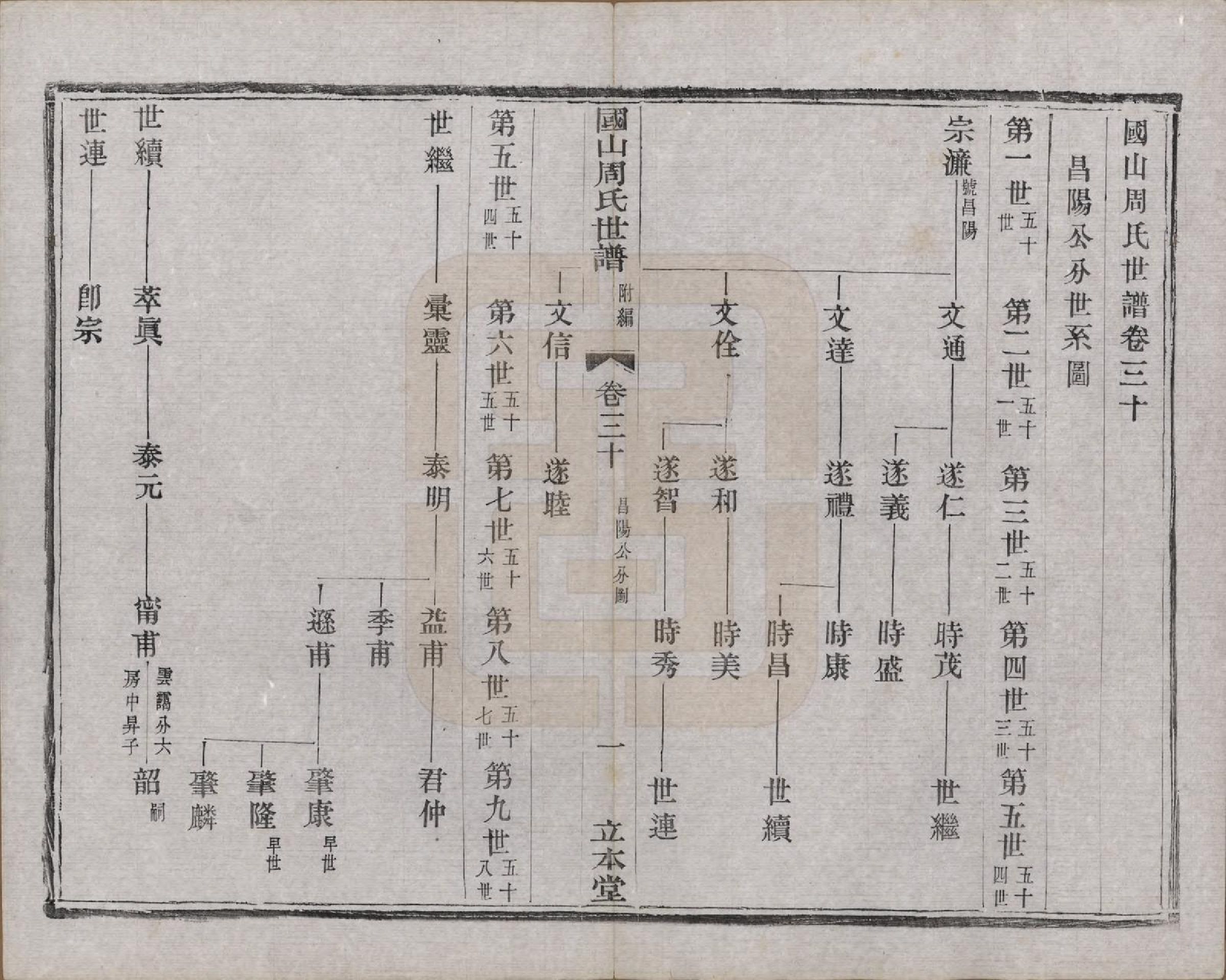 GTJP2314.周.中国.国山周氏世谱六十卷首一卷末一卷.民国四年（1915）_030.pdf_第1页