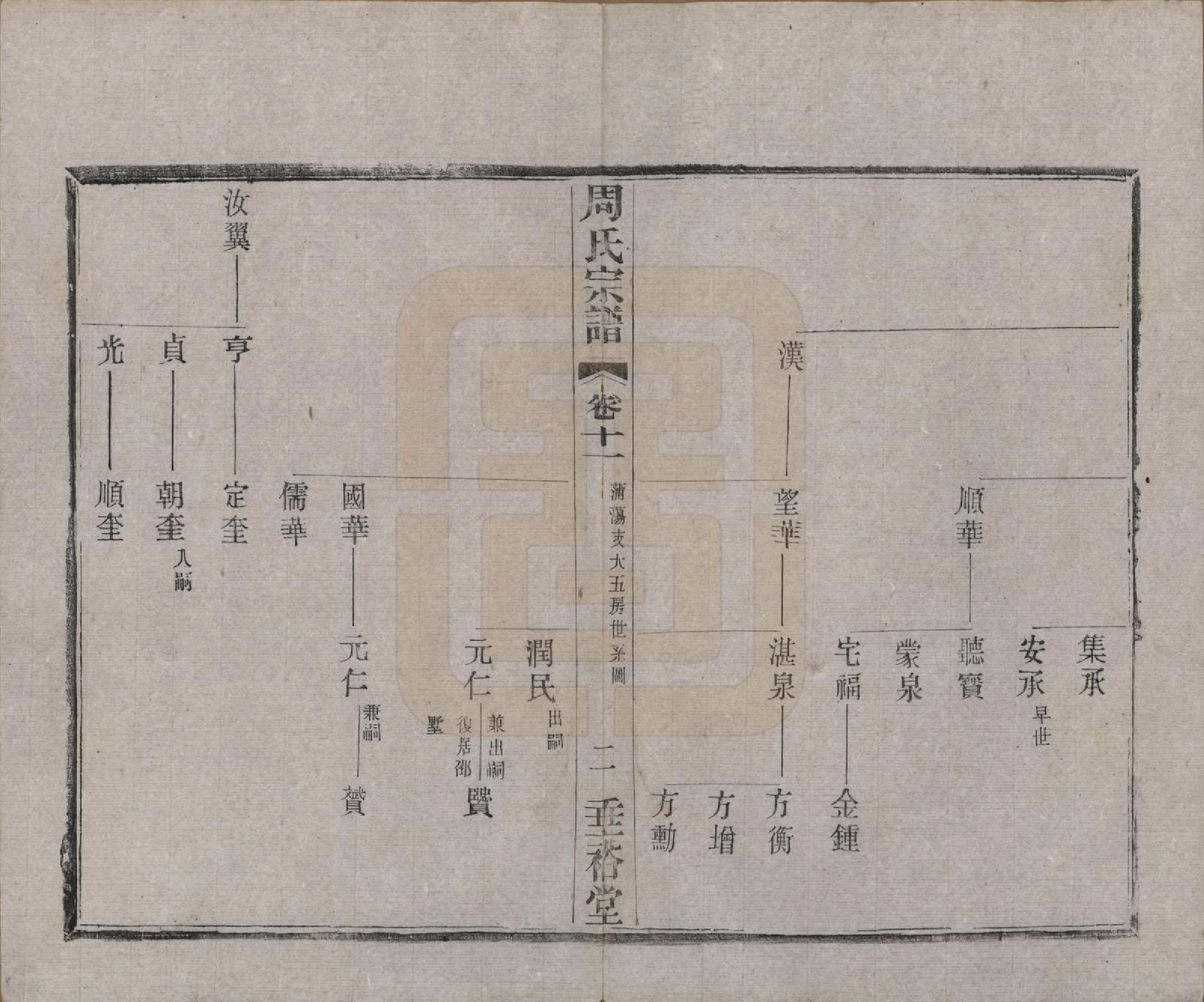 GTJP2311.周.中国.周氏宗谱十三卷.民国十三年（1924）_011.pdf_第1页