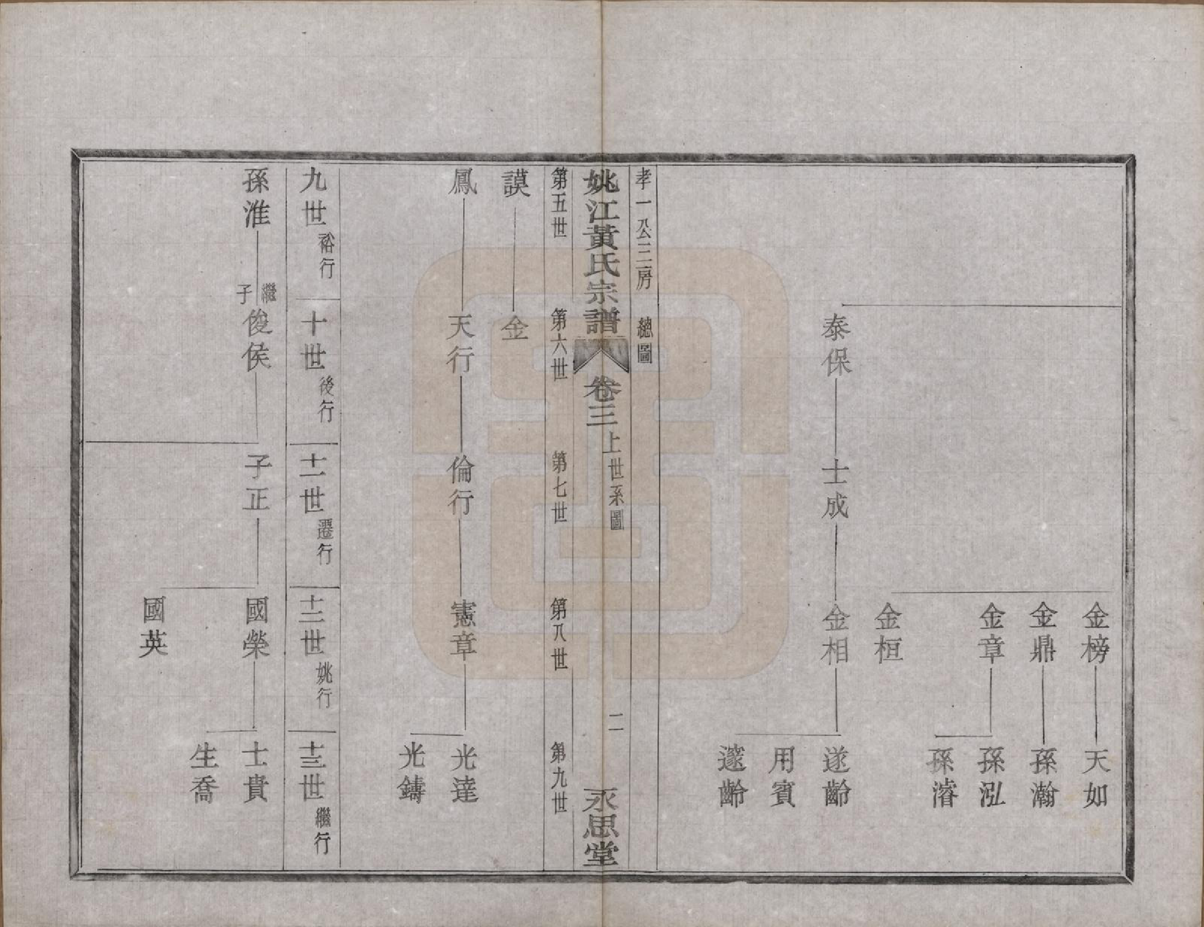 GTJP0580.黄.浙江余姚.姚江黄氏宗谱六卷首二卷末一卷.民国九年（1920）_003.pdf_第2页