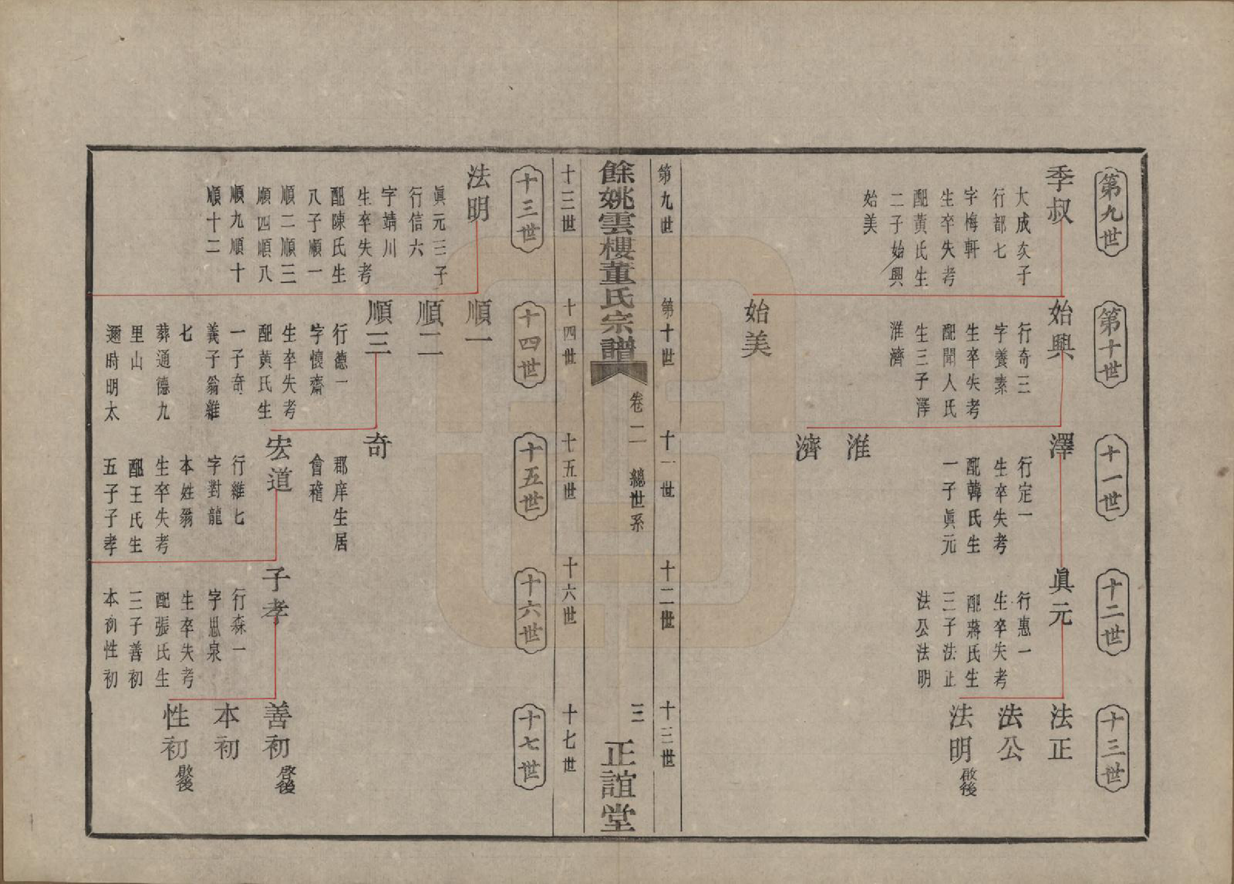 GTJP0303.董.浙江余姚.余姚云楼董氏宗谱五卷首一卷.民国十七年（1928）_002.pdf_第3页