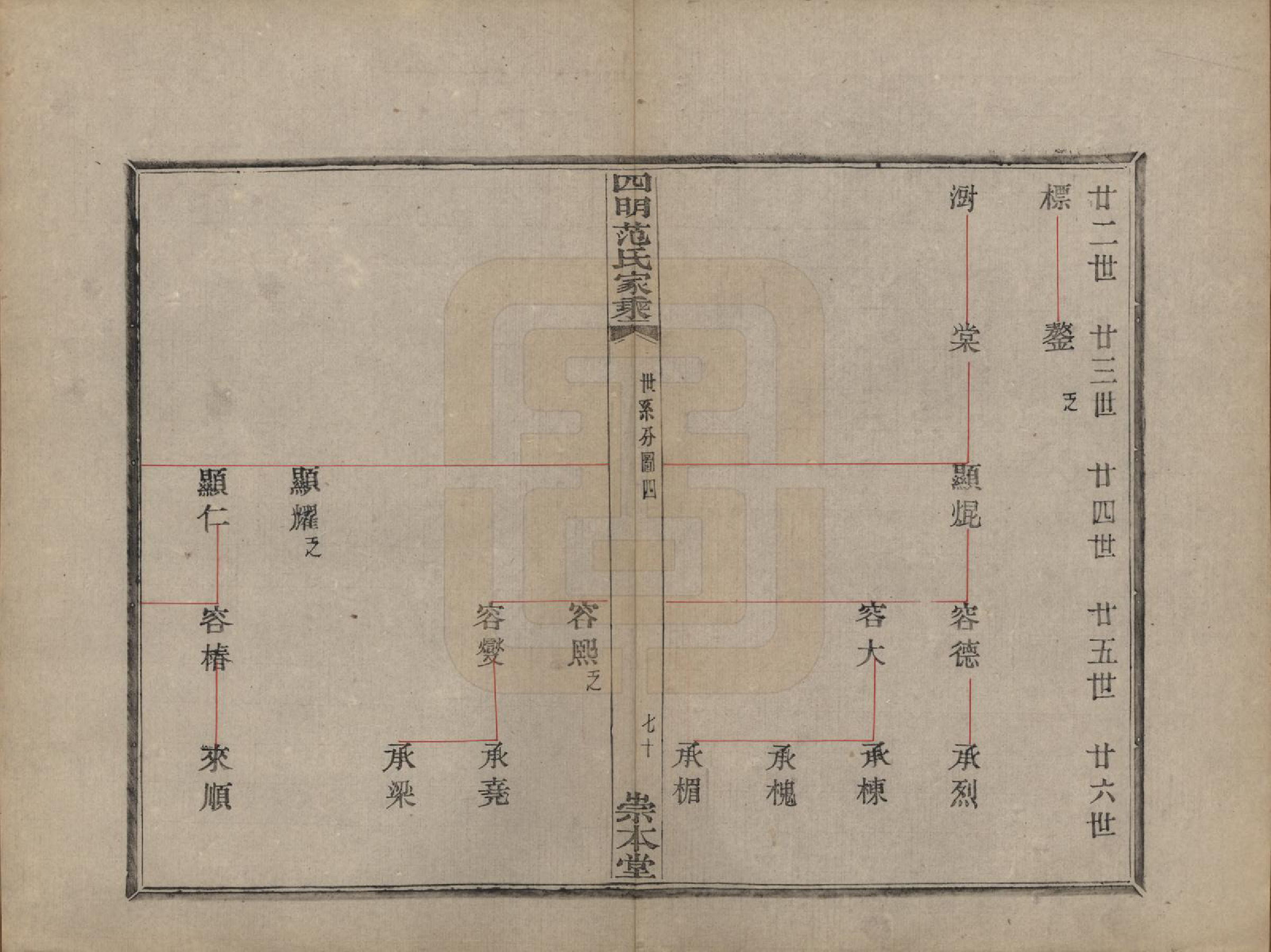 GTJP0321.范.浙江宁波.四明范氏家乘追远录二卷世次七卷世系录七卷.民国十一年（1922）_404.pdf_第3页