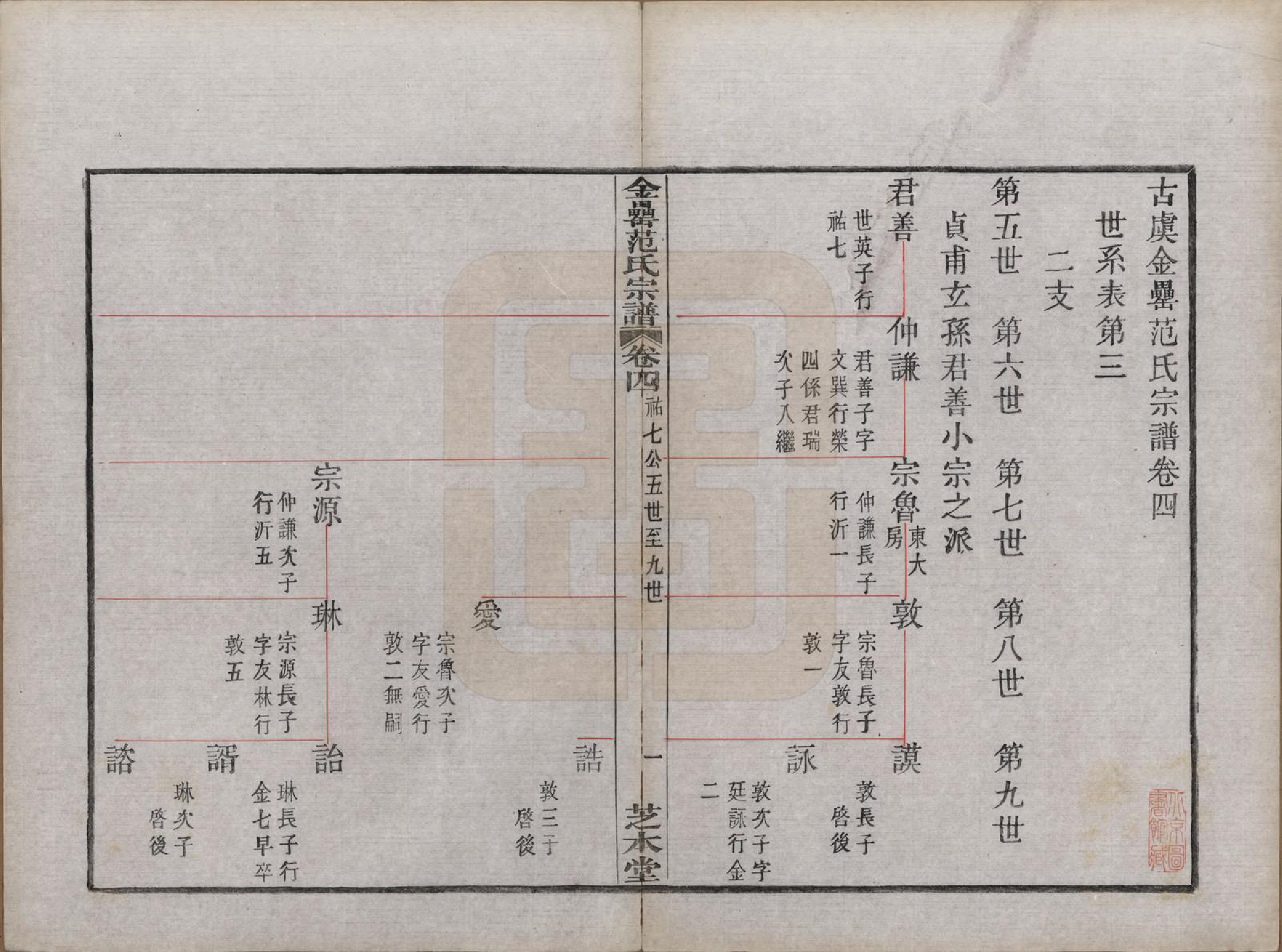 GTJP0322.范.浙江上虞.古虞金罍范氏宗谱二十五卷首末各一卷.民国四年（1915）_004.pdf_第3页