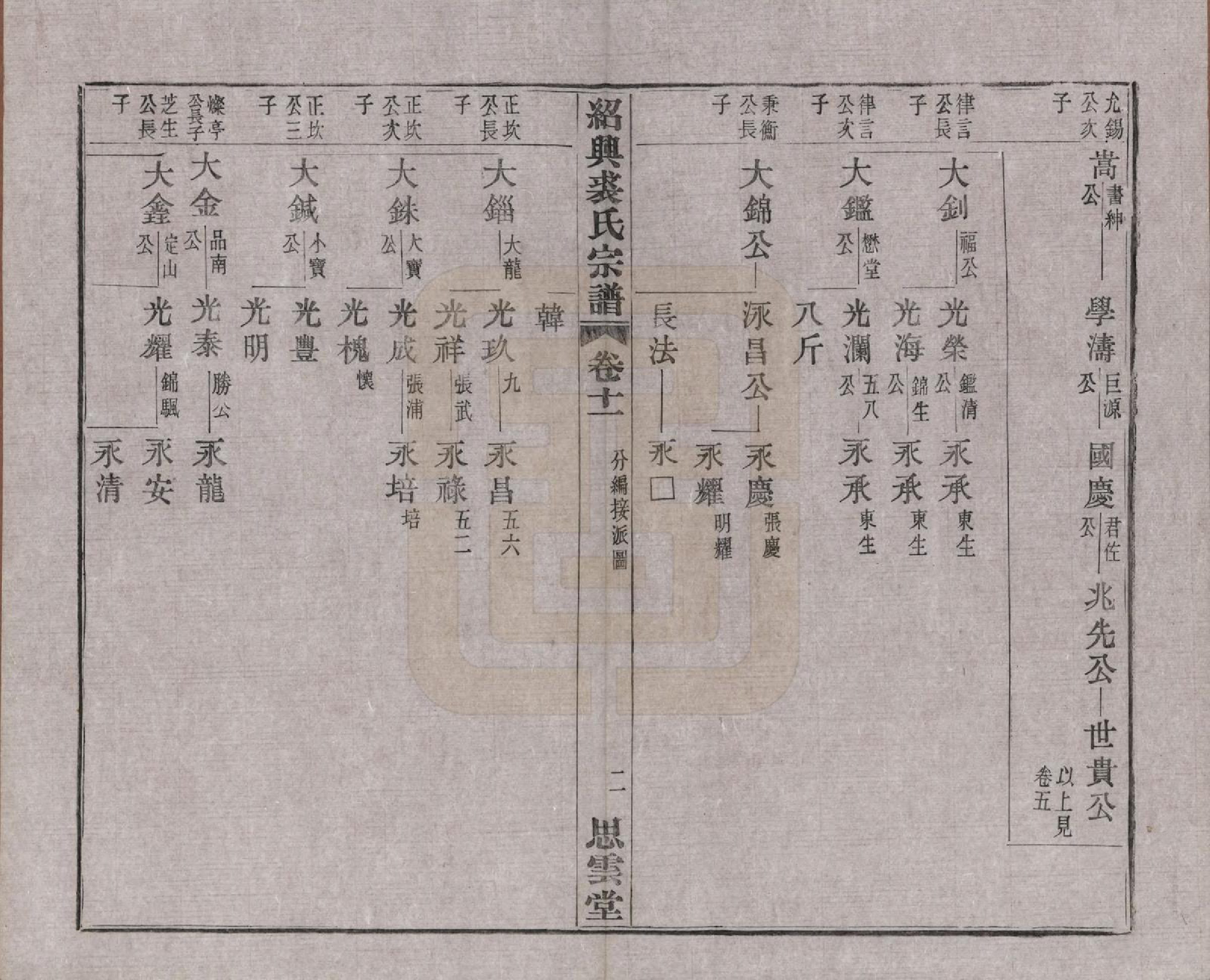 GTJP1214.裘.浙江绍兴.绍兴裘氏宗谱四卷本支信字派宗谱十四卷.民国十七年（1928）_015.pdf_第2页