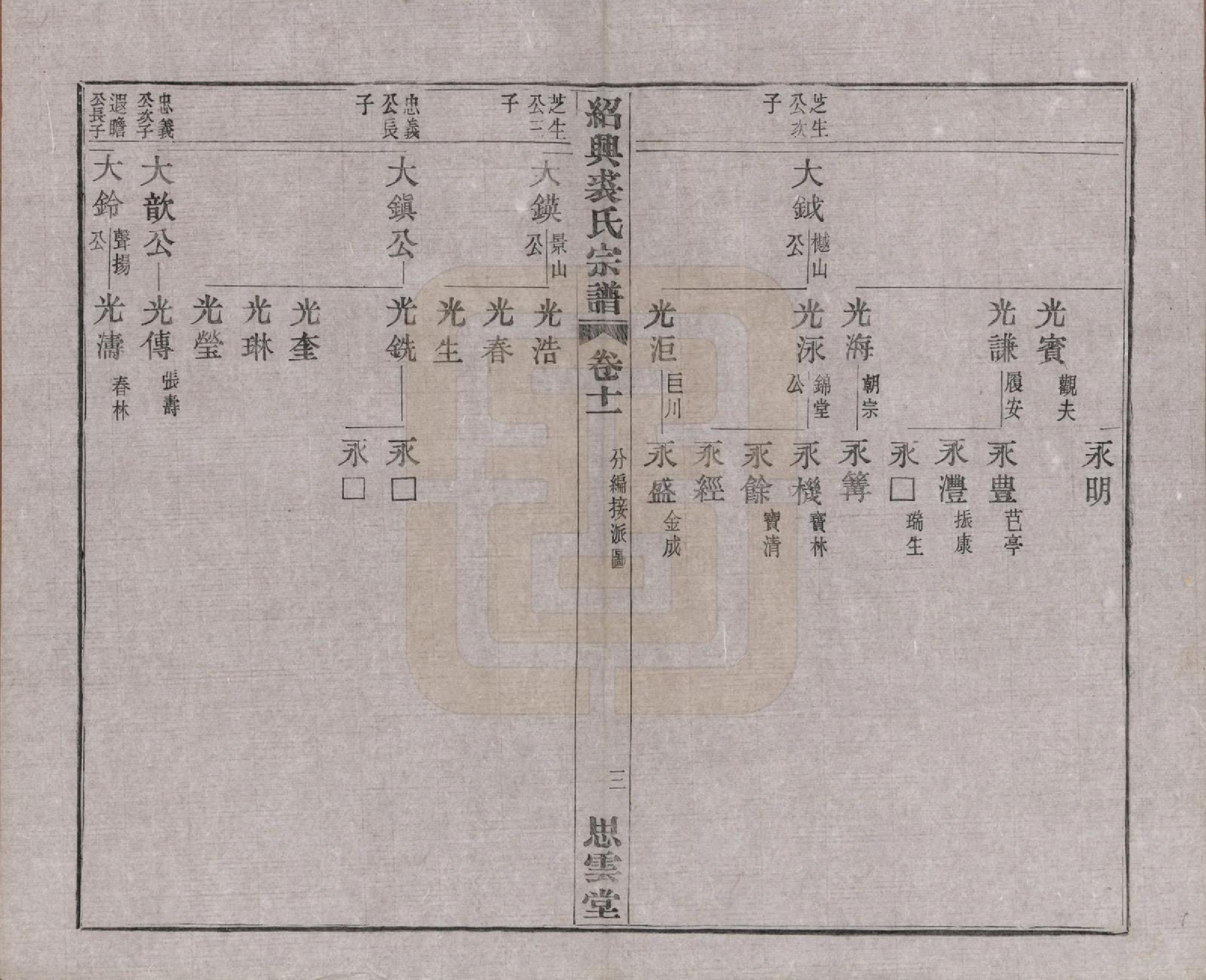 GTJP1214.裘.浙江绍兴.绍兴裘氏宗谱四卷本支信字派宗谱十四卷.民国十七年（1928）_015.pdf_第3页