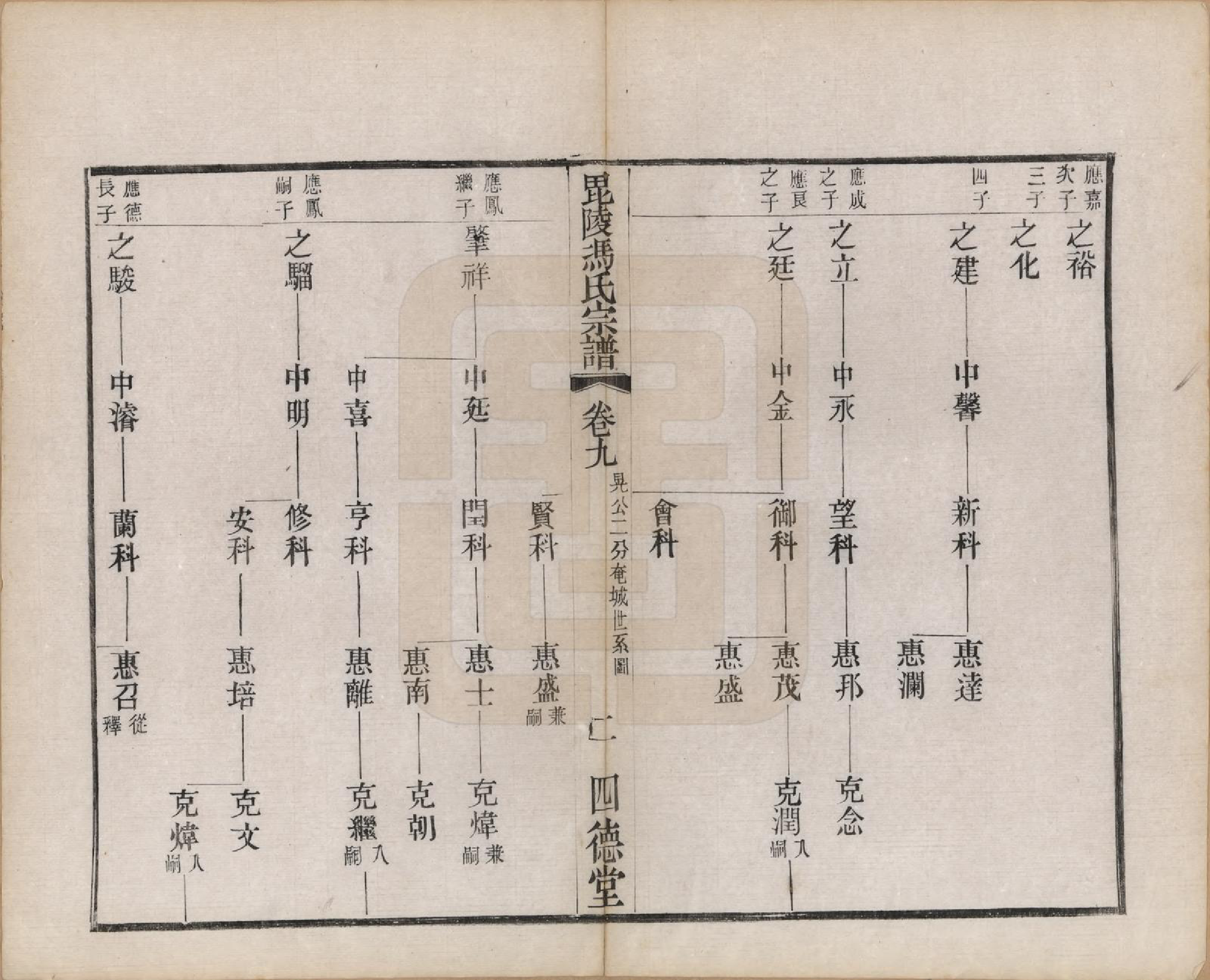 GTJP0347.冯.江苏毗陵.毗陵冯氏宗谱二十卷.民国十六年（1927）_009.pdf_第2页