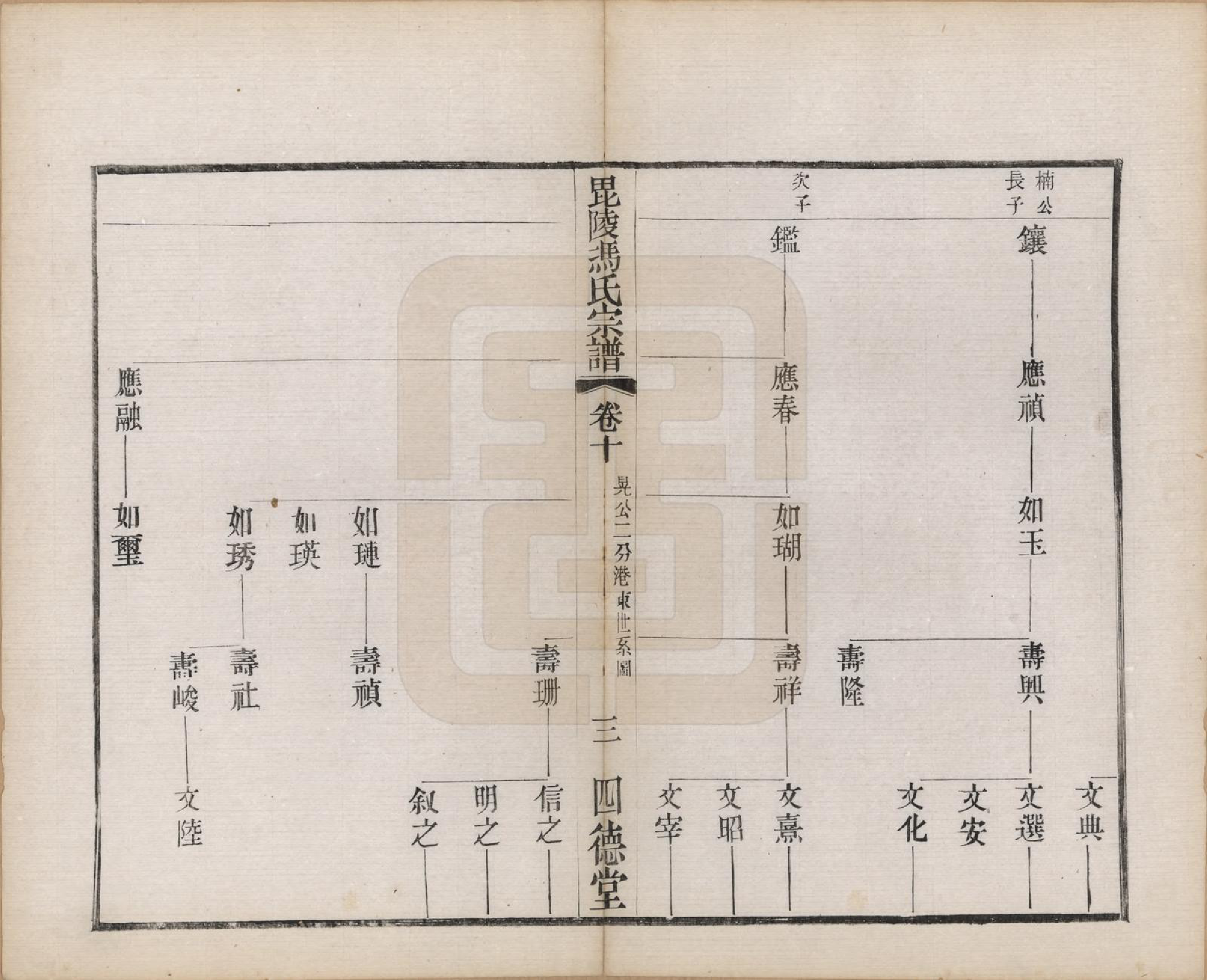 GTJP0347.冯.江苏毗陵.毗陵冯氏宗谱二十卷.民国十六年（1927）_010.pdf_第3页