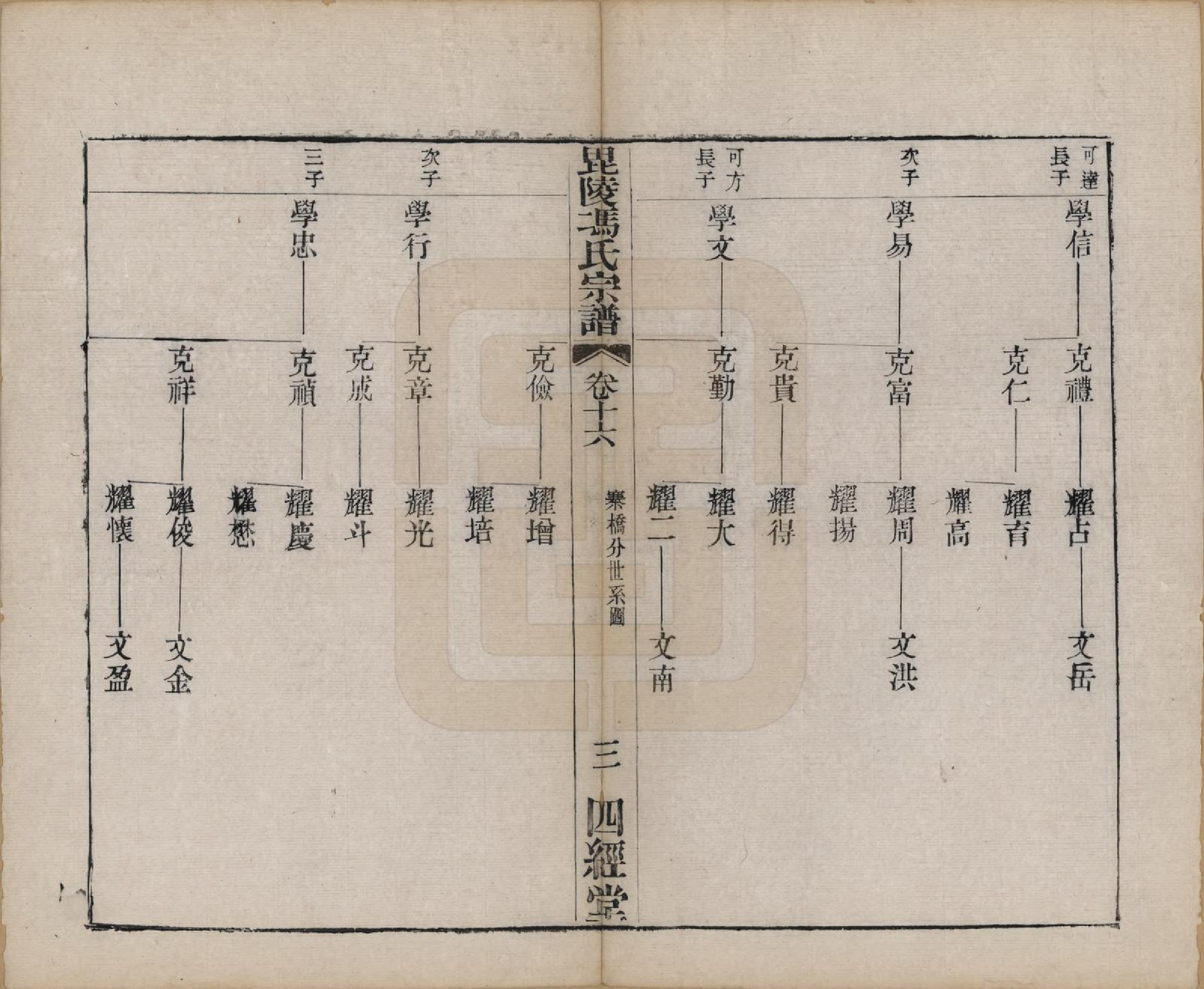 GTJP0355.冯.江苏毗陵.毗陵冯氏宗谱.清光绪3年[1877]_016.pdf_第3页