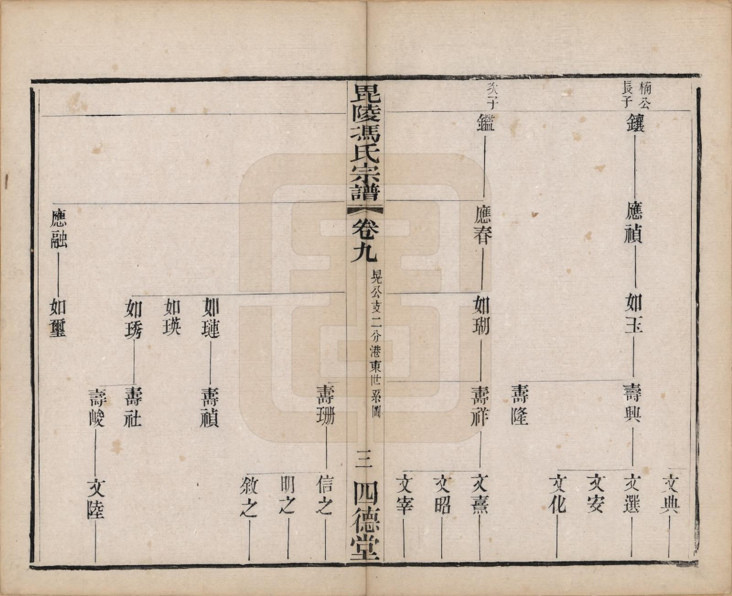 GTJP0358.冯.江苏毗陵.毗陵冯氏宗谱十八卷.清光绪二十九年（1903）_009.pdf_第3页