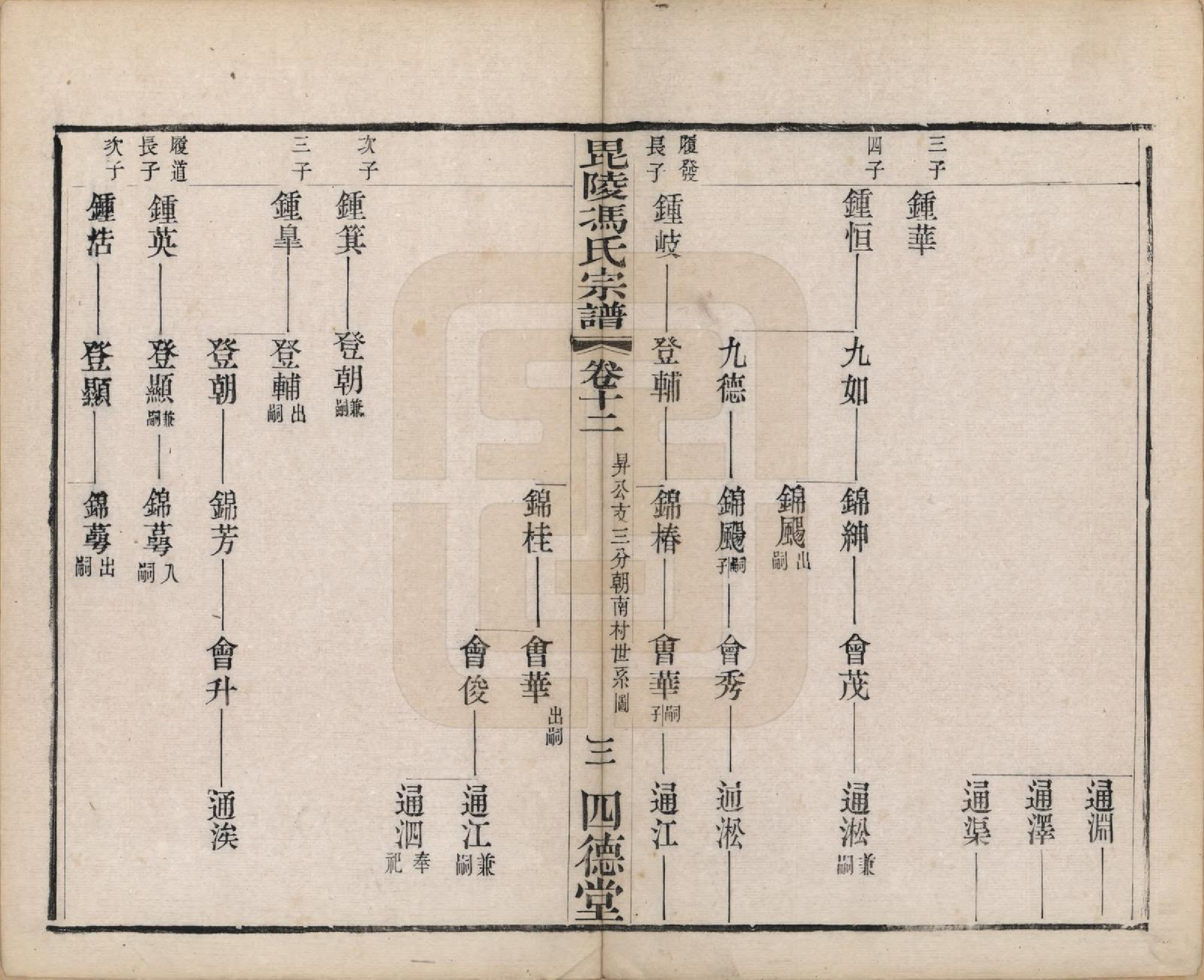 GTJP0358.冯.江苏毗陵.毗陵冯氏宗谱十八卷.清光绪二十九年（1903）_012.pdf_第3页