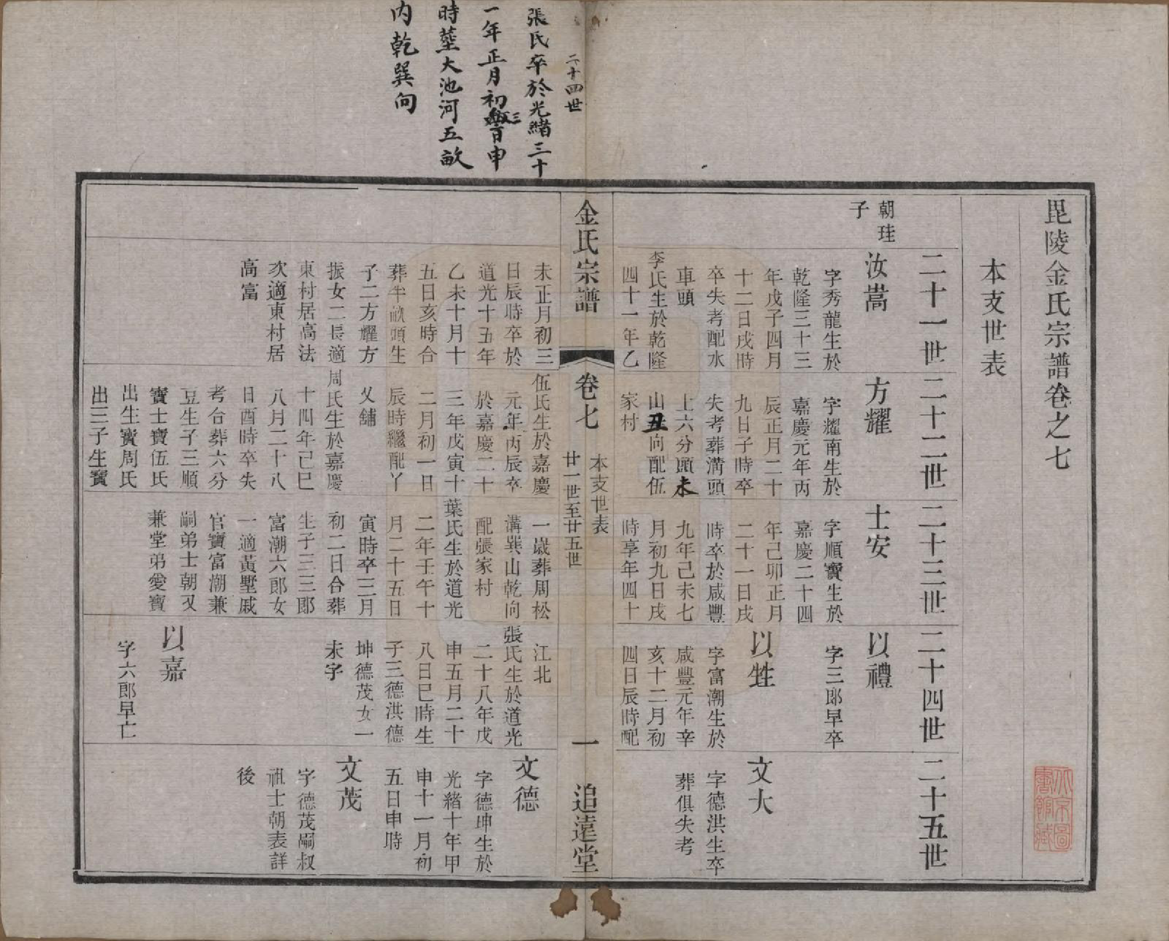 GTJP0723.金.江苏常州.毘陵金氏宗谱八卷.清光绪二十一年（1895）_007.pdf_第1页