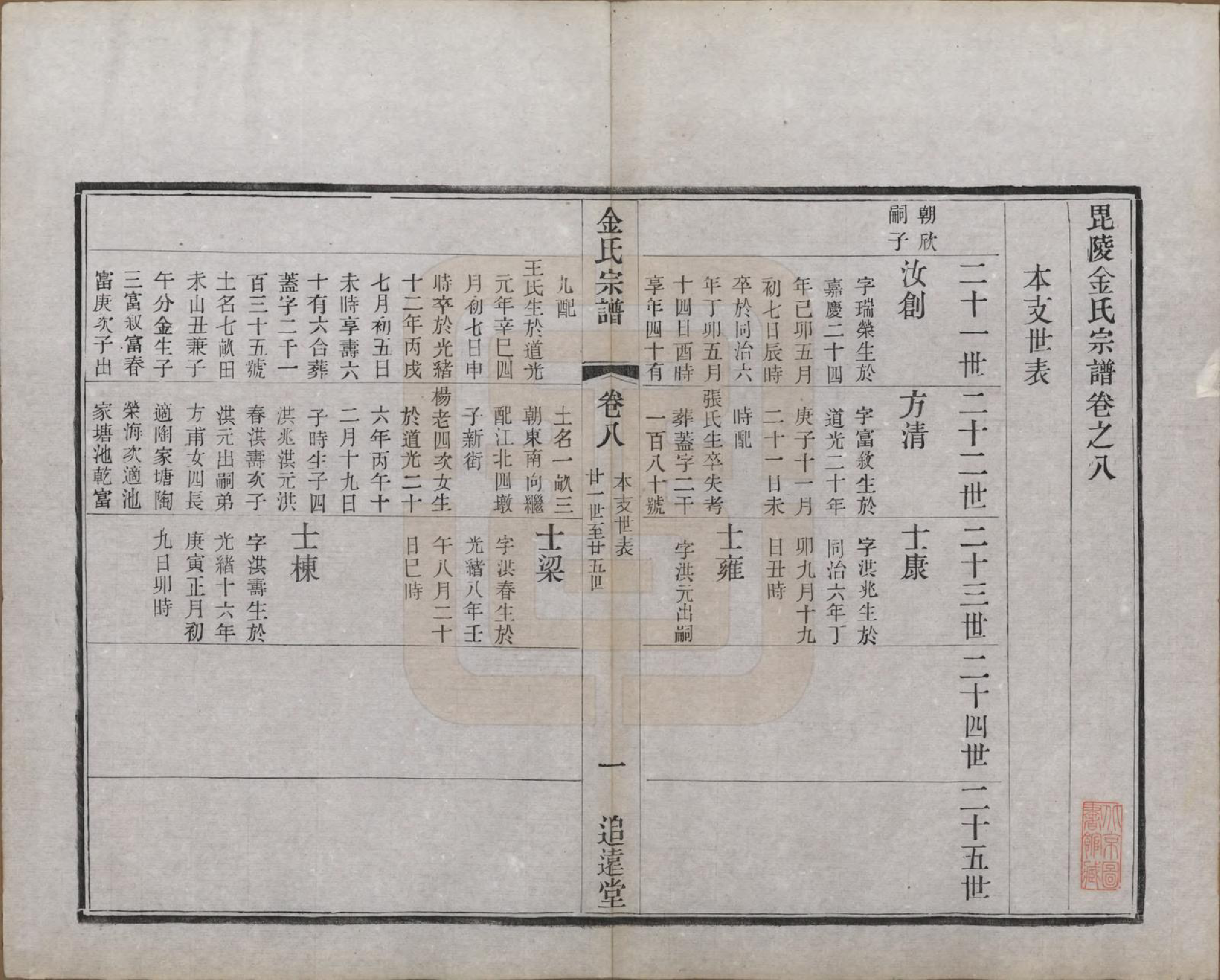 GTJP0723.金.江苏常州.毘陵金氏宗谱八卷.清光绪二十一年（1895）_008.pdf_第1页