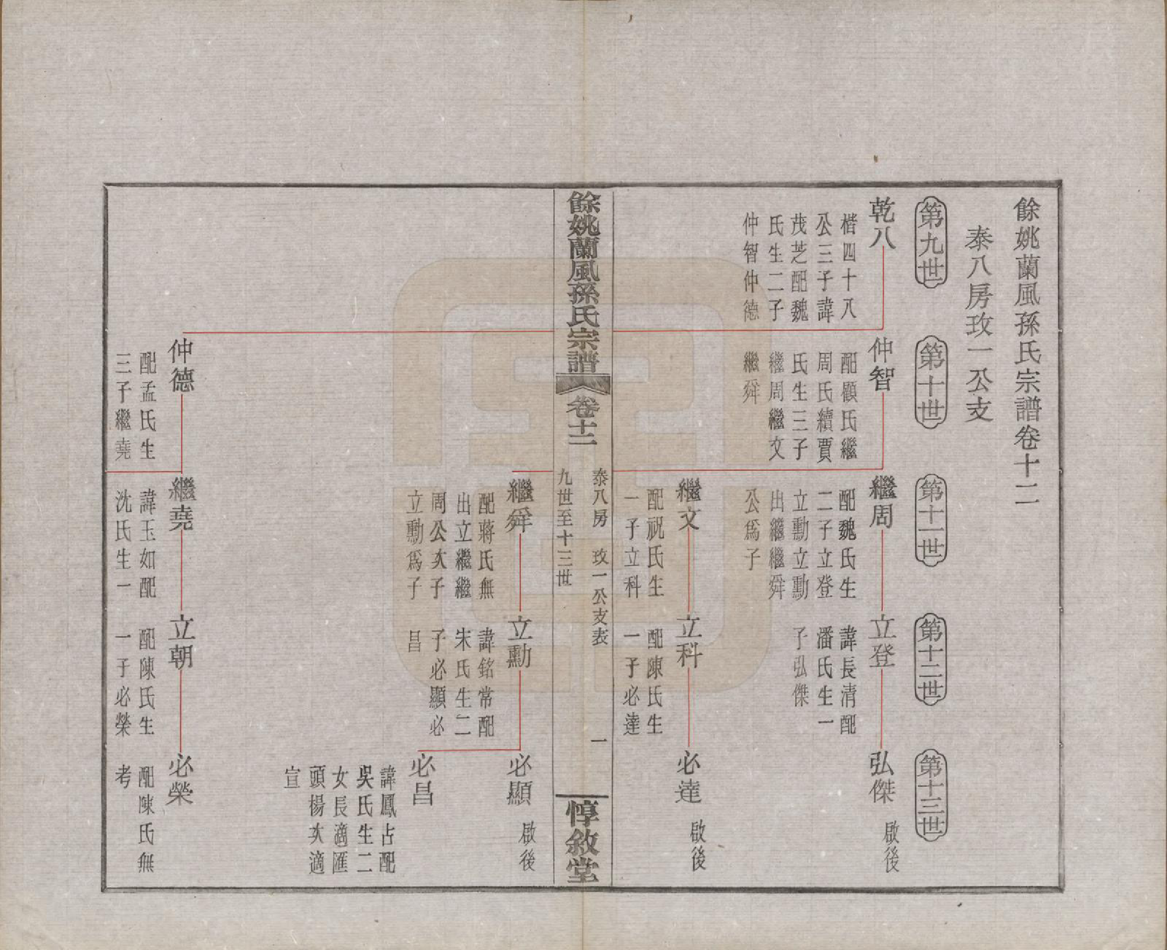 GTJP1346.孙.浙江余姚.余姚兰风孙氏宗谱二十卷.民国二十一年（1932）_012.pdf_第2页