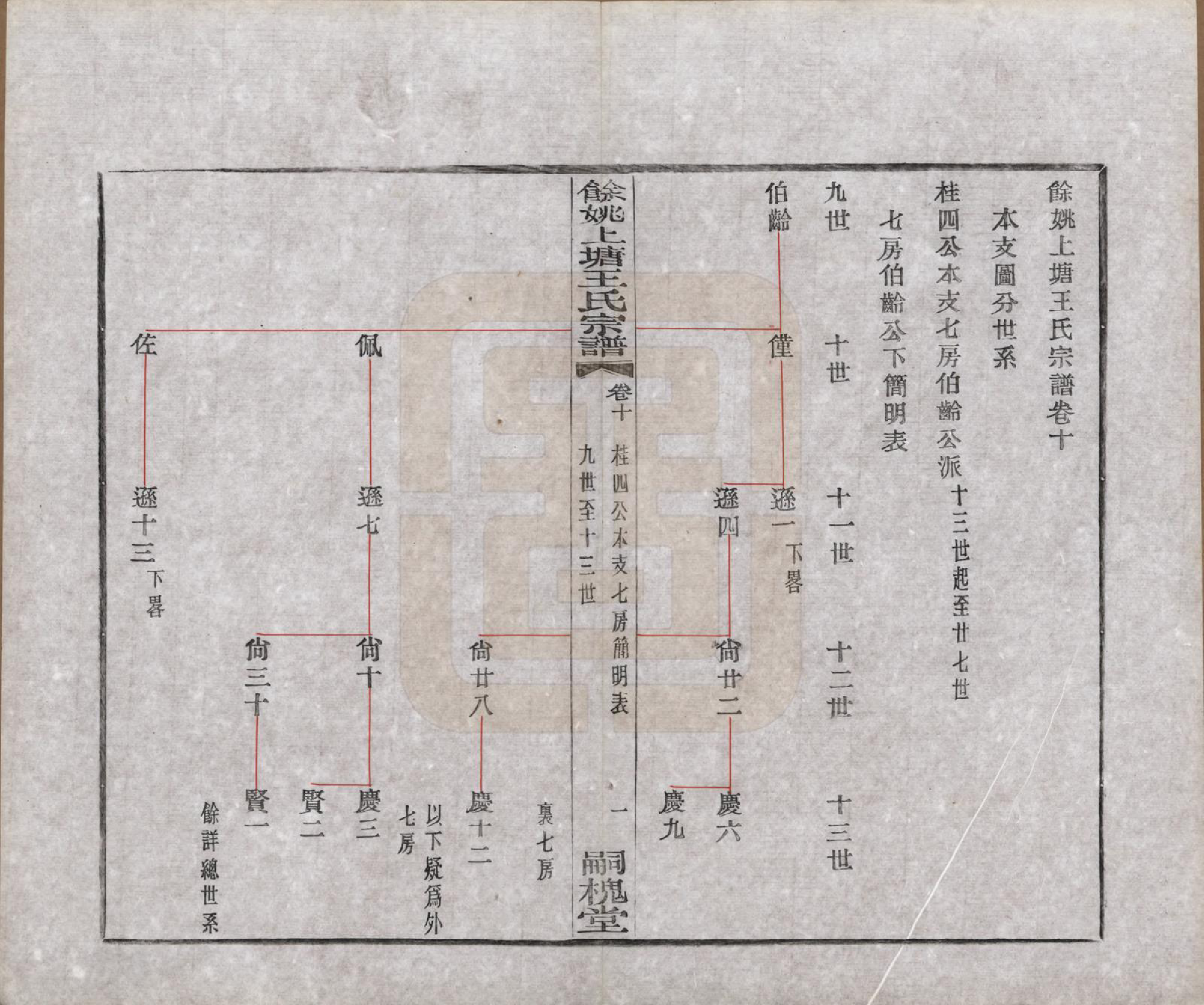 GTJP1537.王.浙江余姚.余姚上塘王氏宗谱十四卷首一卷末一卷.民国二十三年（1934）_010.pdf_第1页