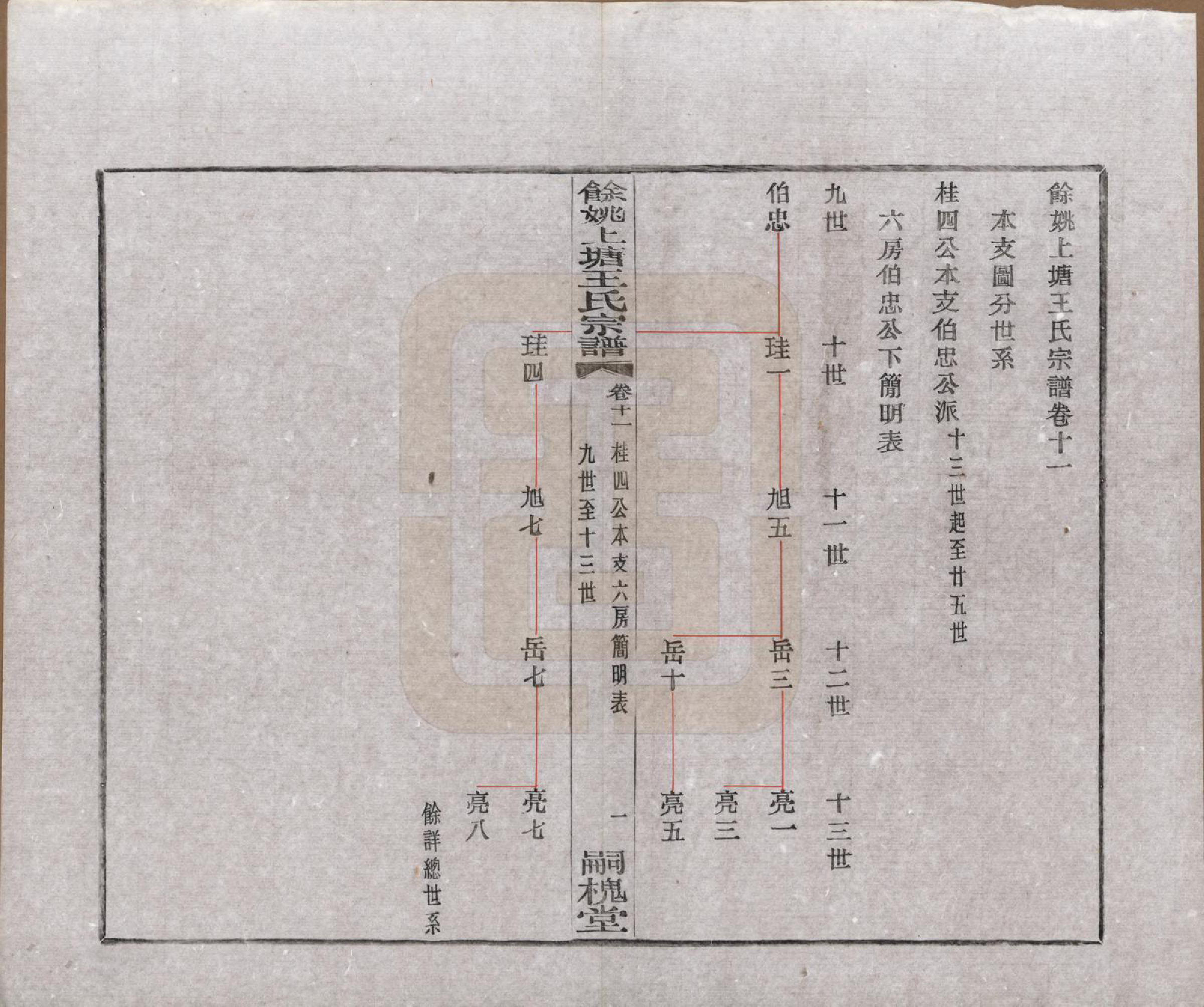 GTJP1537.王.浙江余姚.余姚上塘王氏宗谱十四卷首一卷末一卷.民国二十三年（1934）_011.pdf_第1页