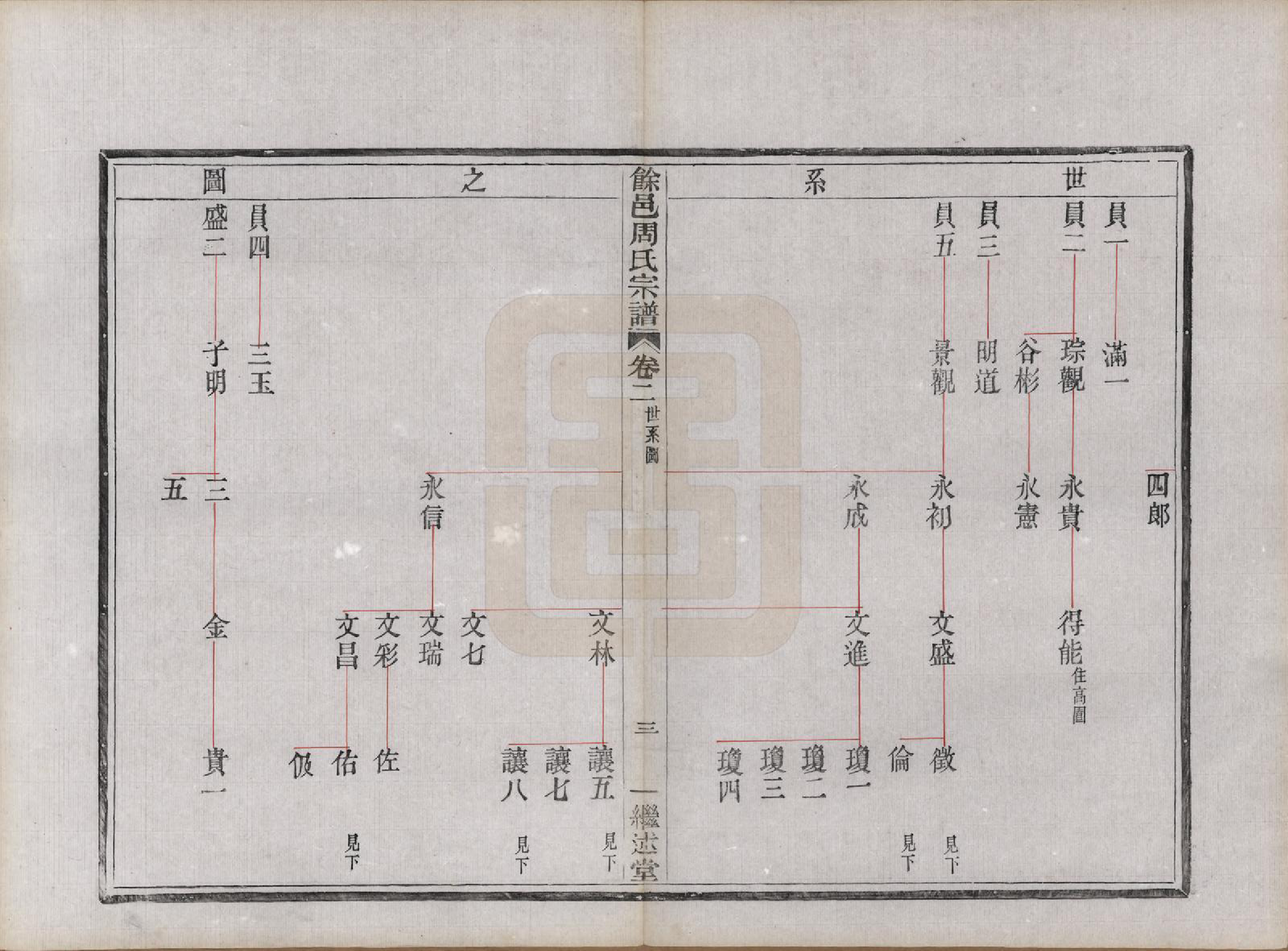 GTJP2301.周.浙江余姚.余邑周氏宗谱六卷.民国三年（1914）_002.pdf_第3页