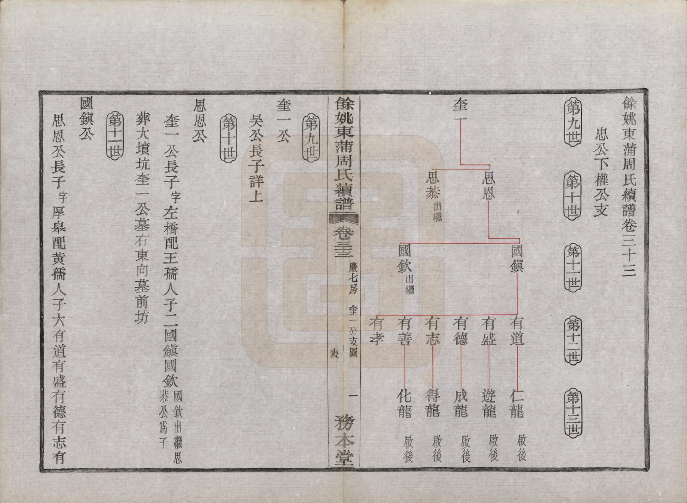 GTJP2307.周.浙江余姚.余姚东蒲周氏续谱三十八卷.民国十年（1921）_033.pdf_第1页