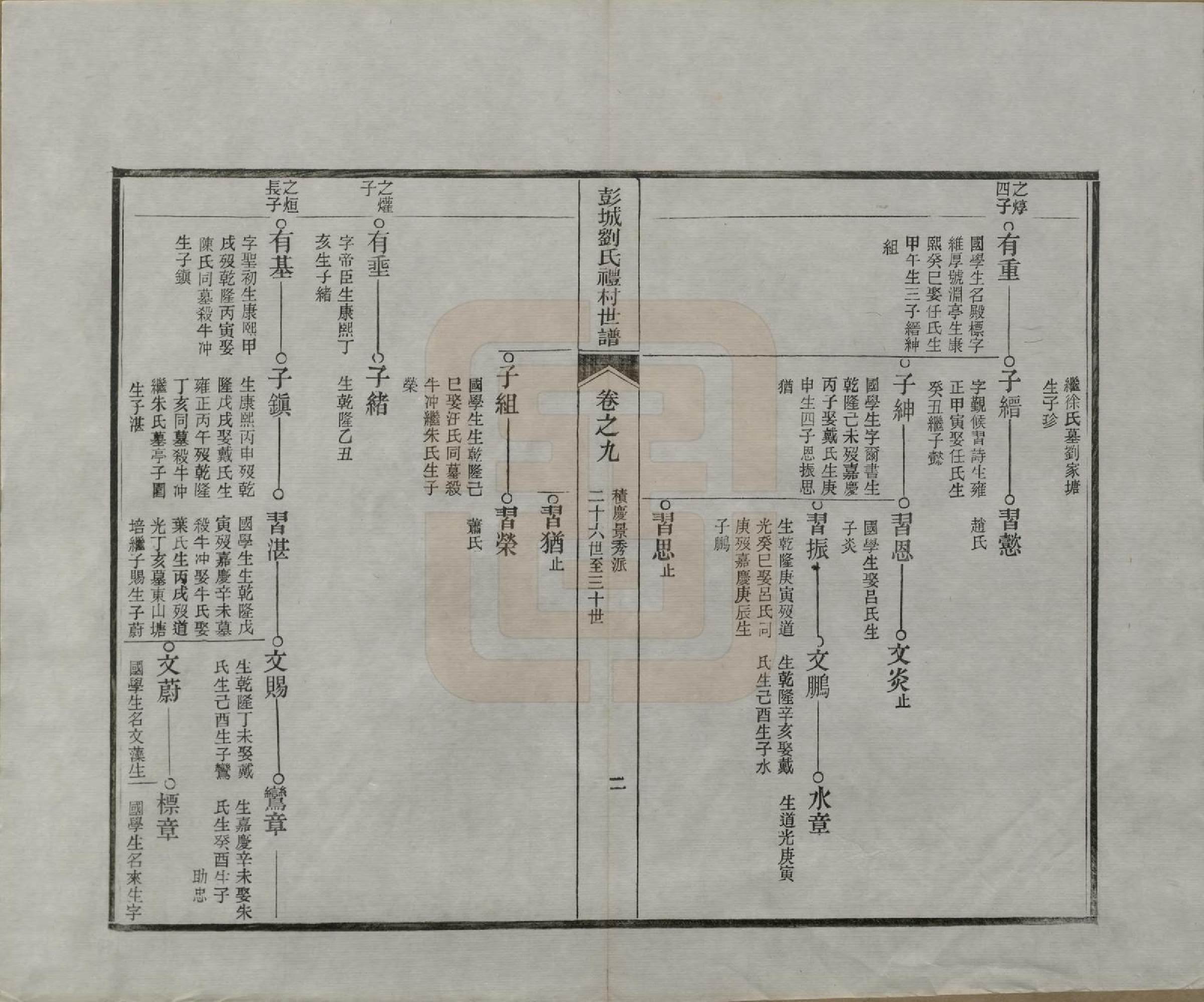 GTJP0971.刘.安徽旌德.彭城刘氏宛旌礼村世谱二十九卷.清光绪三十年（1904）_009.pdf_第2页