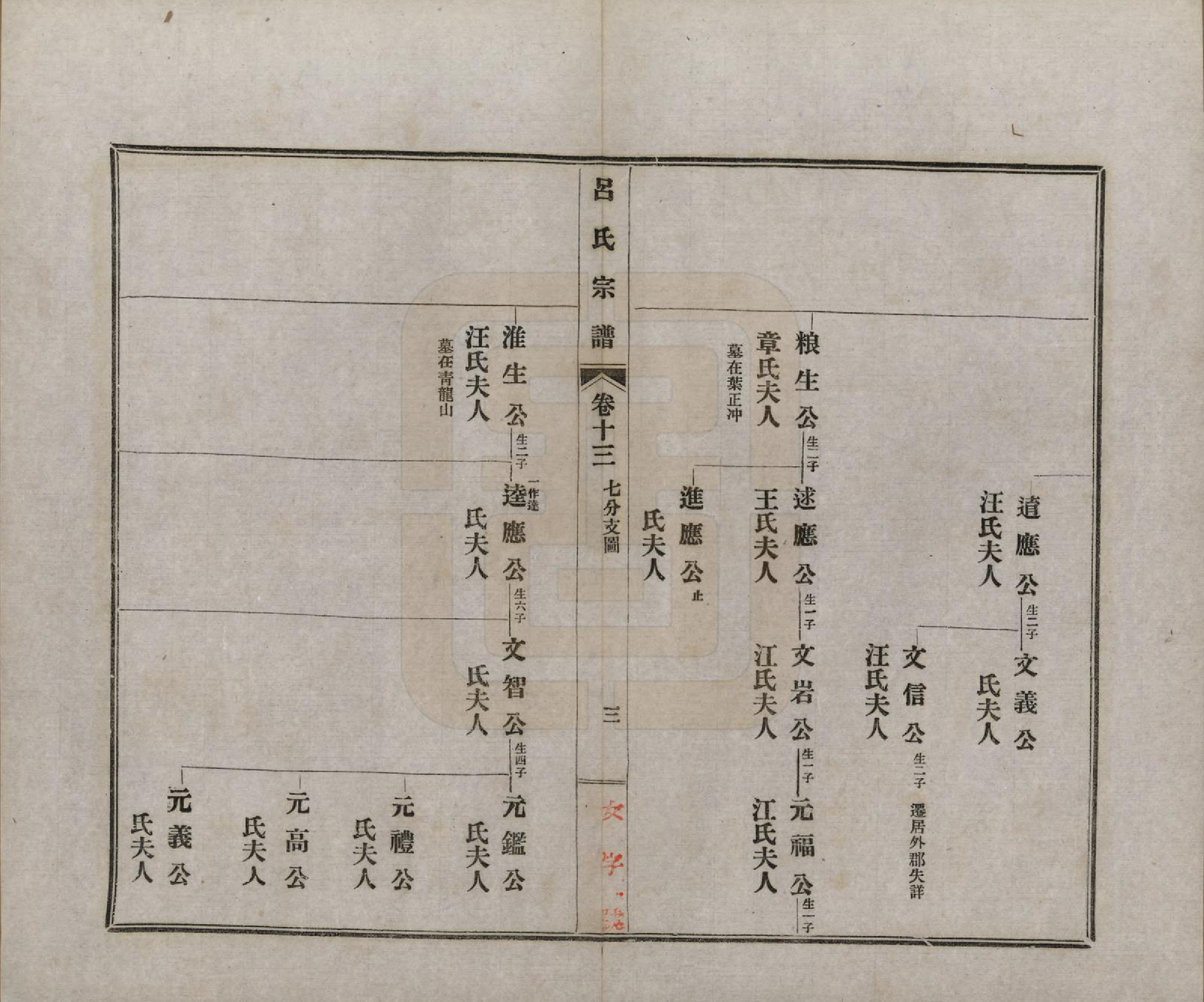 GTJP1050.吕.安徽旌德.旌德吕氏续印宗谱十四卷首一卷.民国六年（1917）_013.pdf_第3页