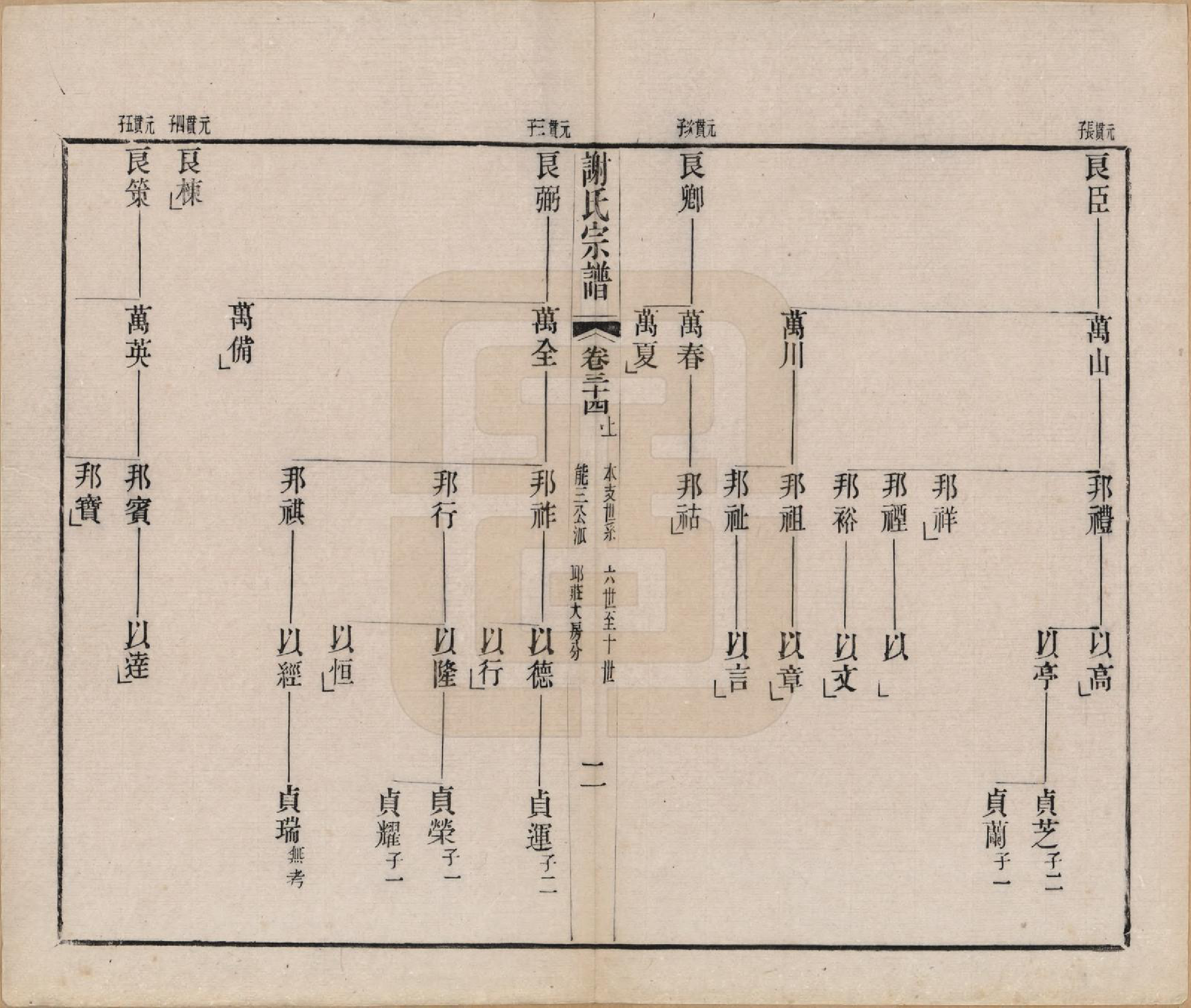 GTJP1792.谢.江苏毗陵.毗陵谢氏宗谱五十四卷首一卷末一卷.清光绪间_034.pdf_第2页