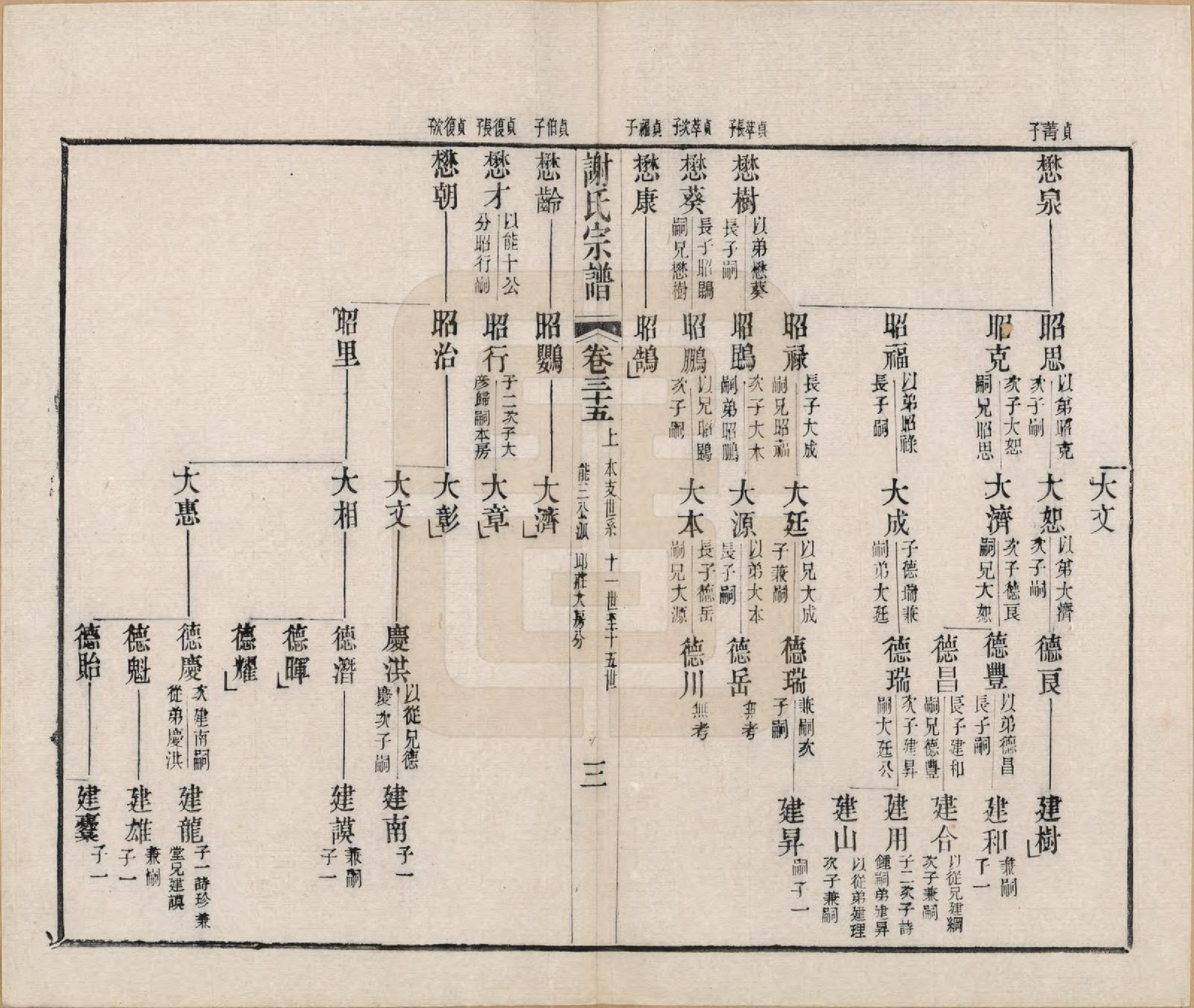 GTJP1792.谢.江苏毗陵.毗陵谢氏宗谱五十四卷首一卷末一卷.清光绪间_035.pdf_第3页