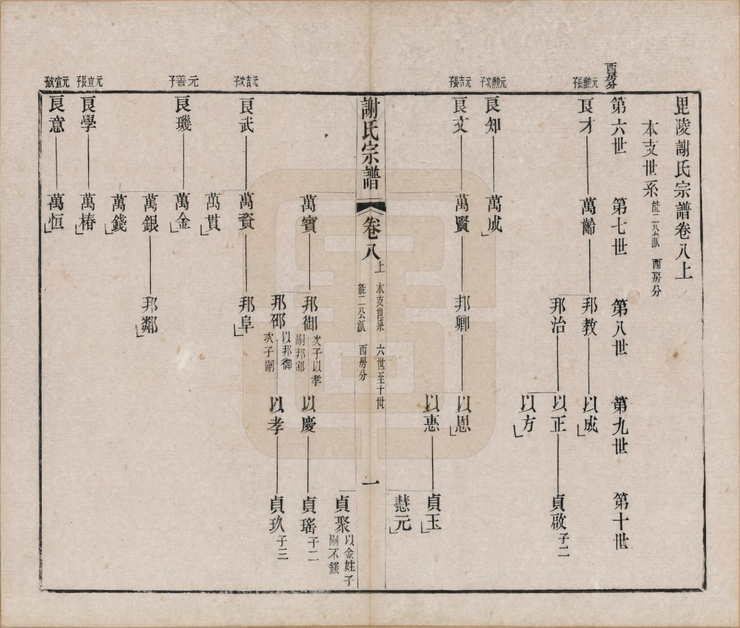 GTJP1792.谢.江苏毗陵.毗陵谢氏宗谱五十四卷首一卷末一卷.清光绪间_008.pdf_第1页