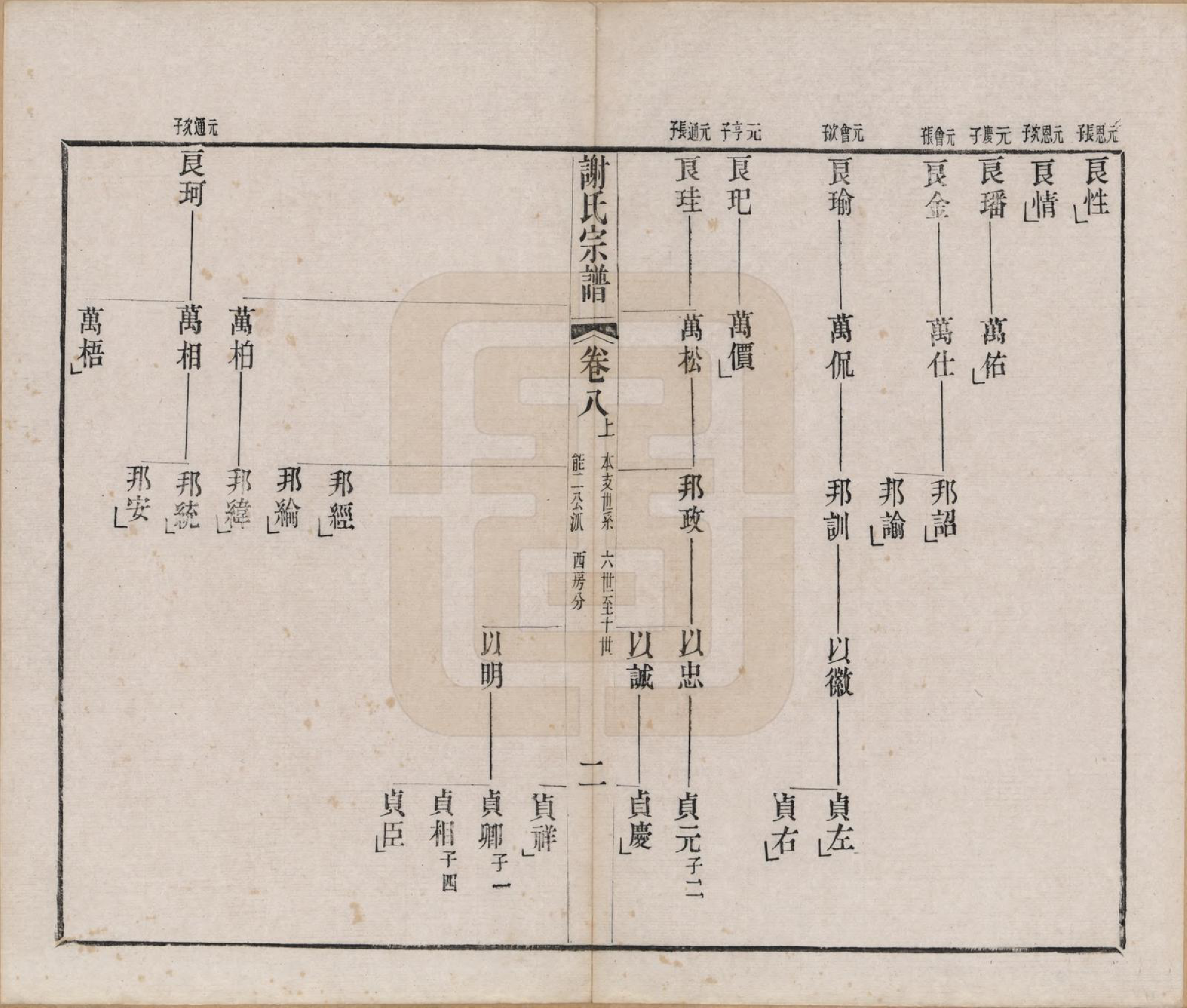 GTJP1792.谢.江苏毗陵.毗陵谢氏宗谱五十四卷首一卷末一卷.清光绪间_008.pdf_第2页