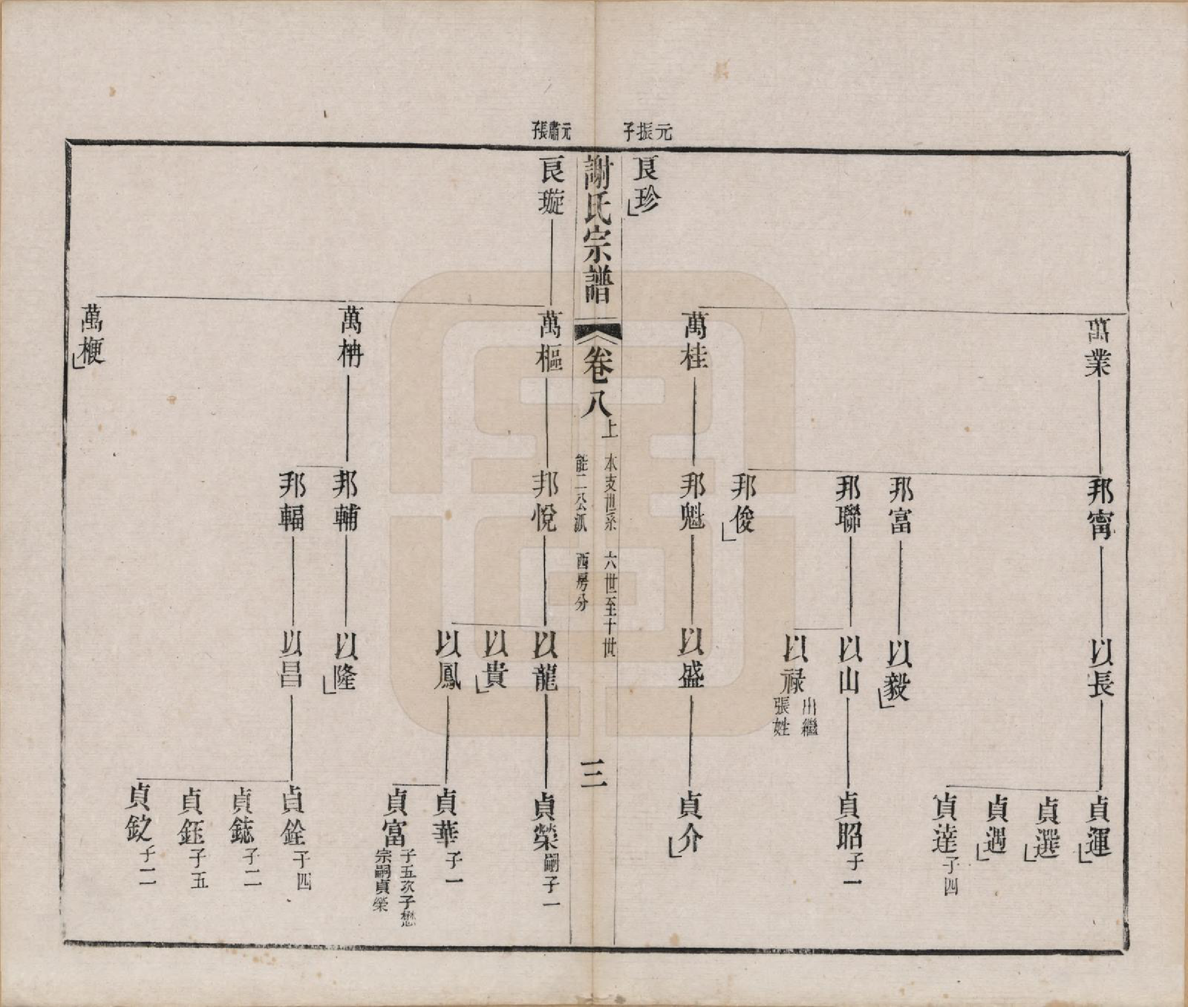 GTJP1792.谢.江苏毗陵.毗陵谢氏宗谱五十四卷首一卷末一卷.清光绪间_008.pdf_第3页