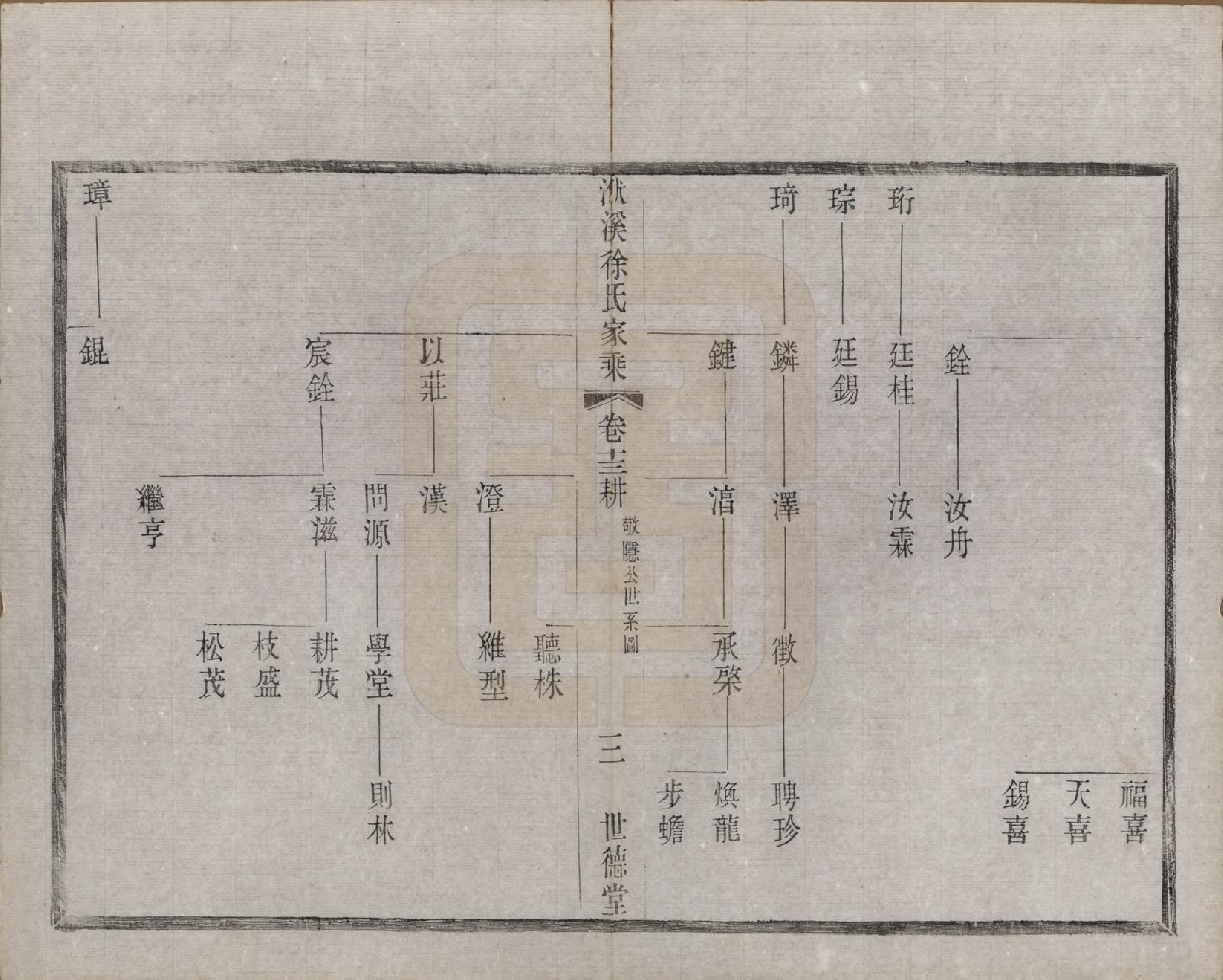 GTJP1868.徐.江苏宜兴.义兴洑溪徐氏家乘二十卷首一卷末一卷.清光绪三十三年（1907）_013.pdf_第3页