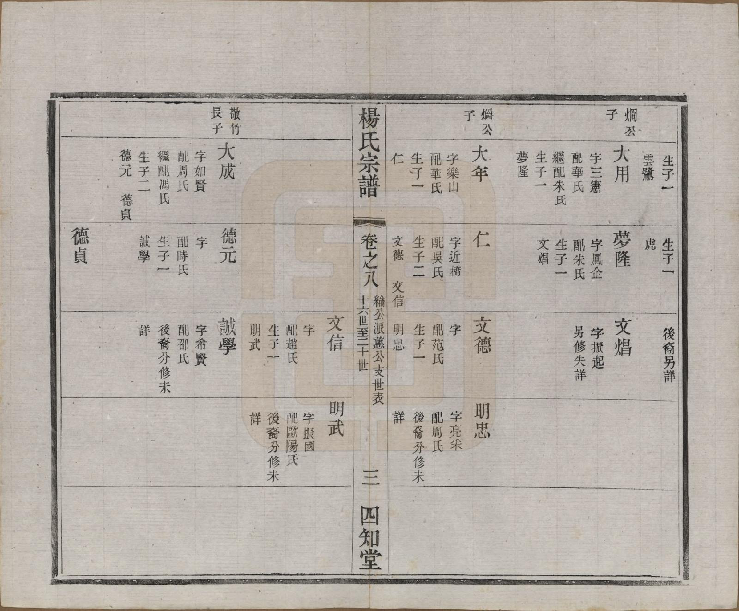 GTJP1965.杨.江苏武进.毗陵杨氏宗谱十六卷.民国三十六年（1947）_008.pdf_第3页