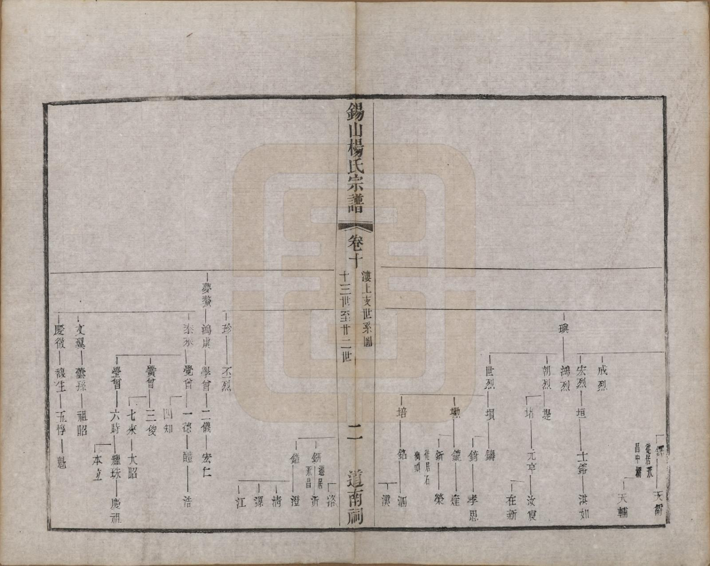 GTJP1987.杨.江苏无锡.锡山杨氏宗谱三十二卷首一卷.清光绪十四年（1888）_010.pdf_第2页