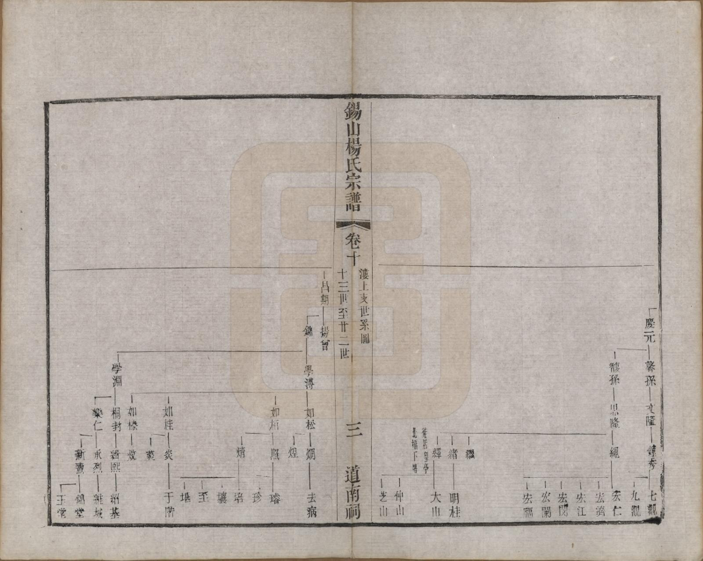 GTJP1987.杨.江苏无锡.锡山杨氏宗谱三十二卷首一卷.清光绪十四年（1888）_010.pdf_第3页