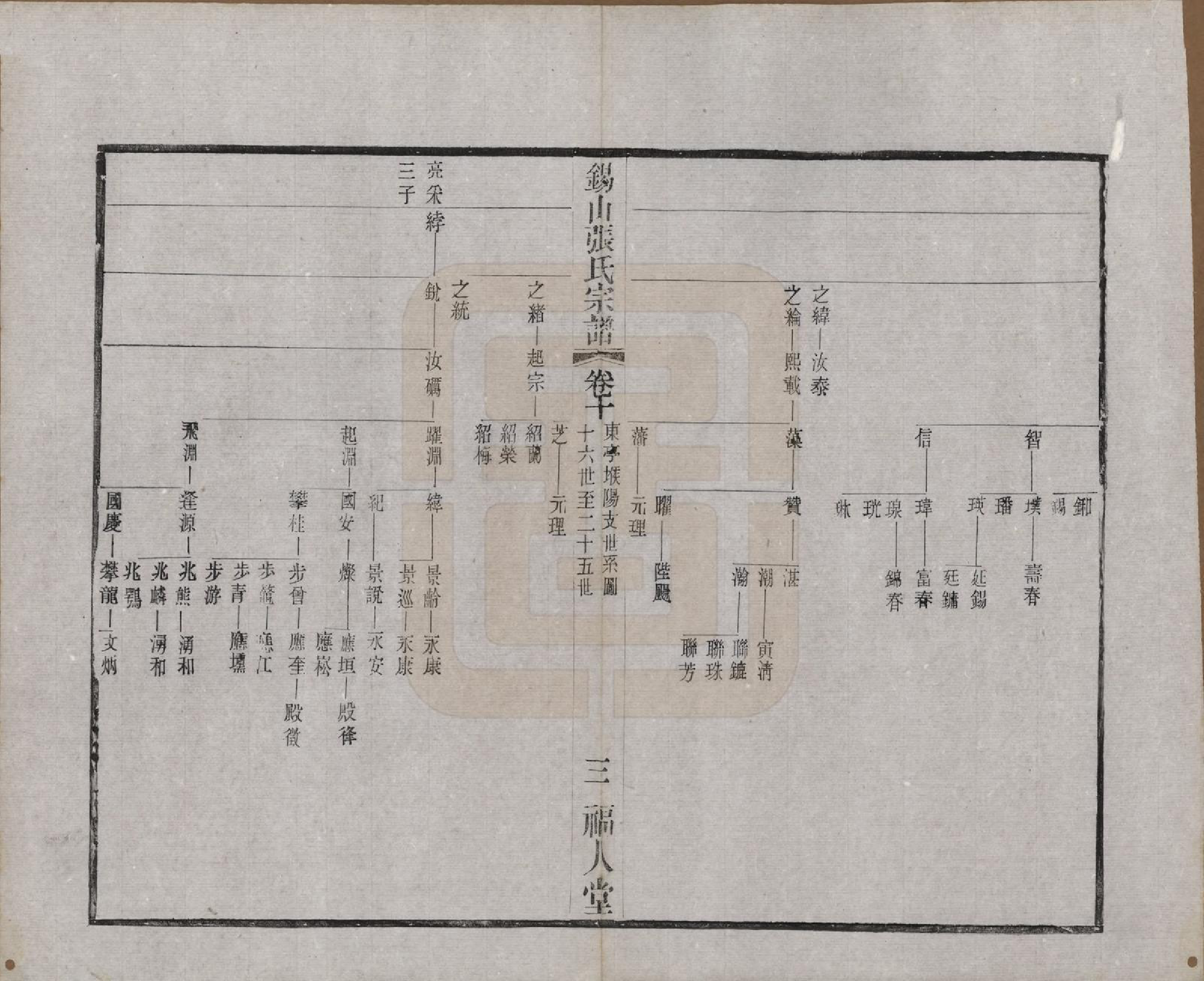 GTJP2178.张.江苏无锡.锡山张氏宗谱二十卷.清宣统二年（1910）_010.pdf_第3页