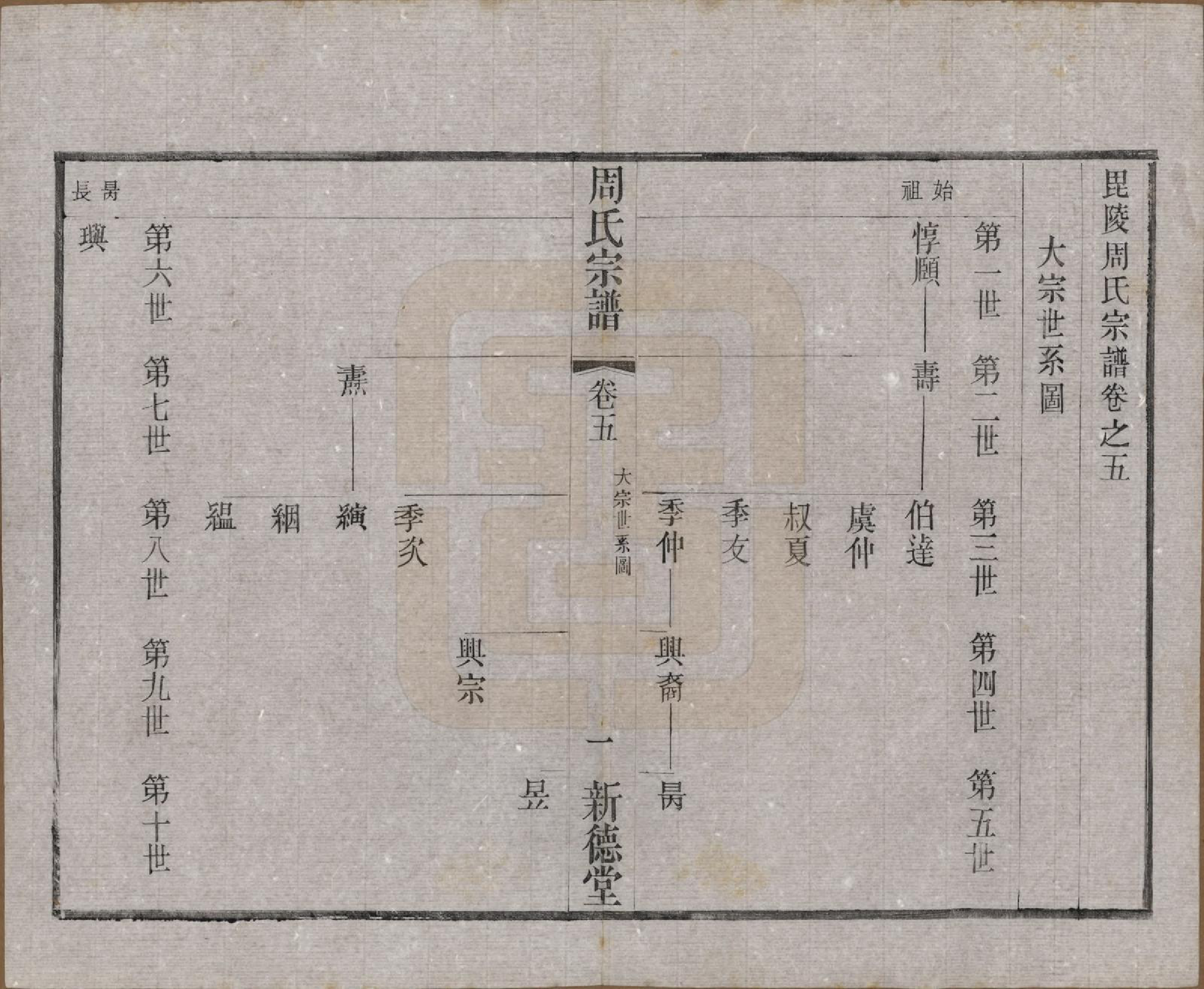 GTJP2296.周.江苏武进.毘陵周氏宗谱八卷.民国二十四年（1935）_005.pdf_第1页