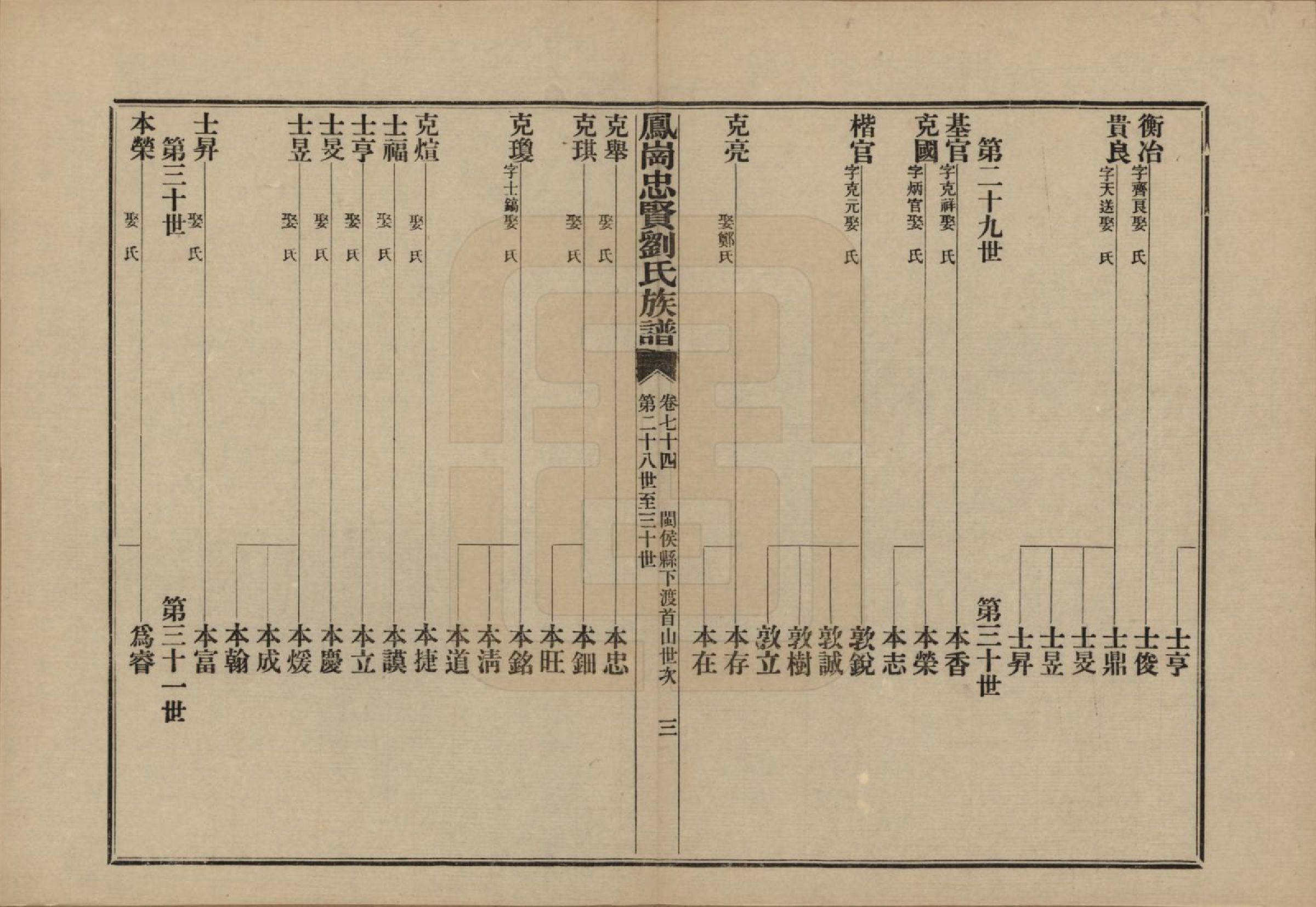 GTJP0926.刘.福建闽侯.凤岗忠贤刘氏族谱八十二卷首一卷.民国九年（1920）_074.pdf_第3页