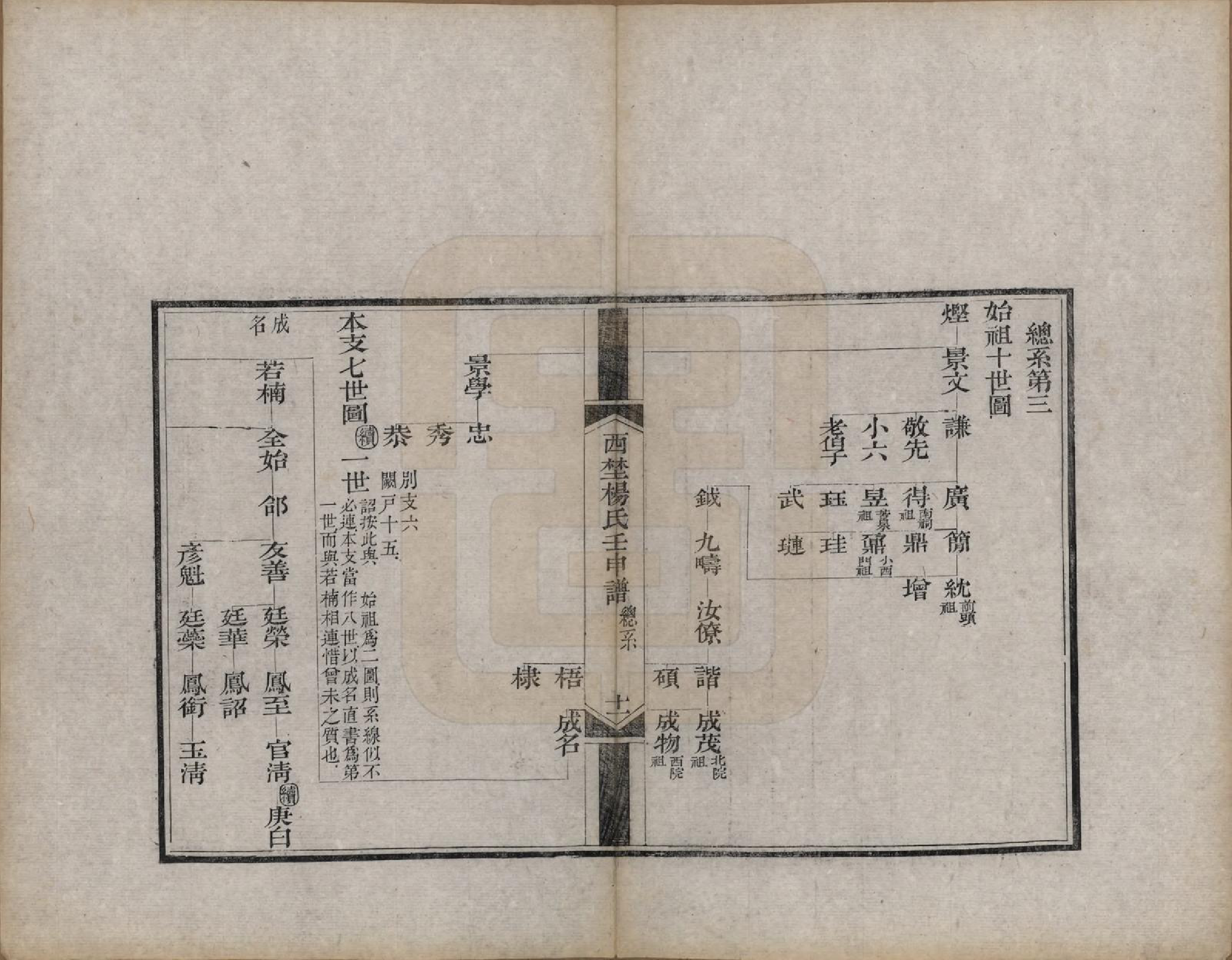 GTJP1986.杨.陕西朝邑.西埜杨氏壬申谱不分卷.清光绪十六年（1890）_003.pdf_第1页