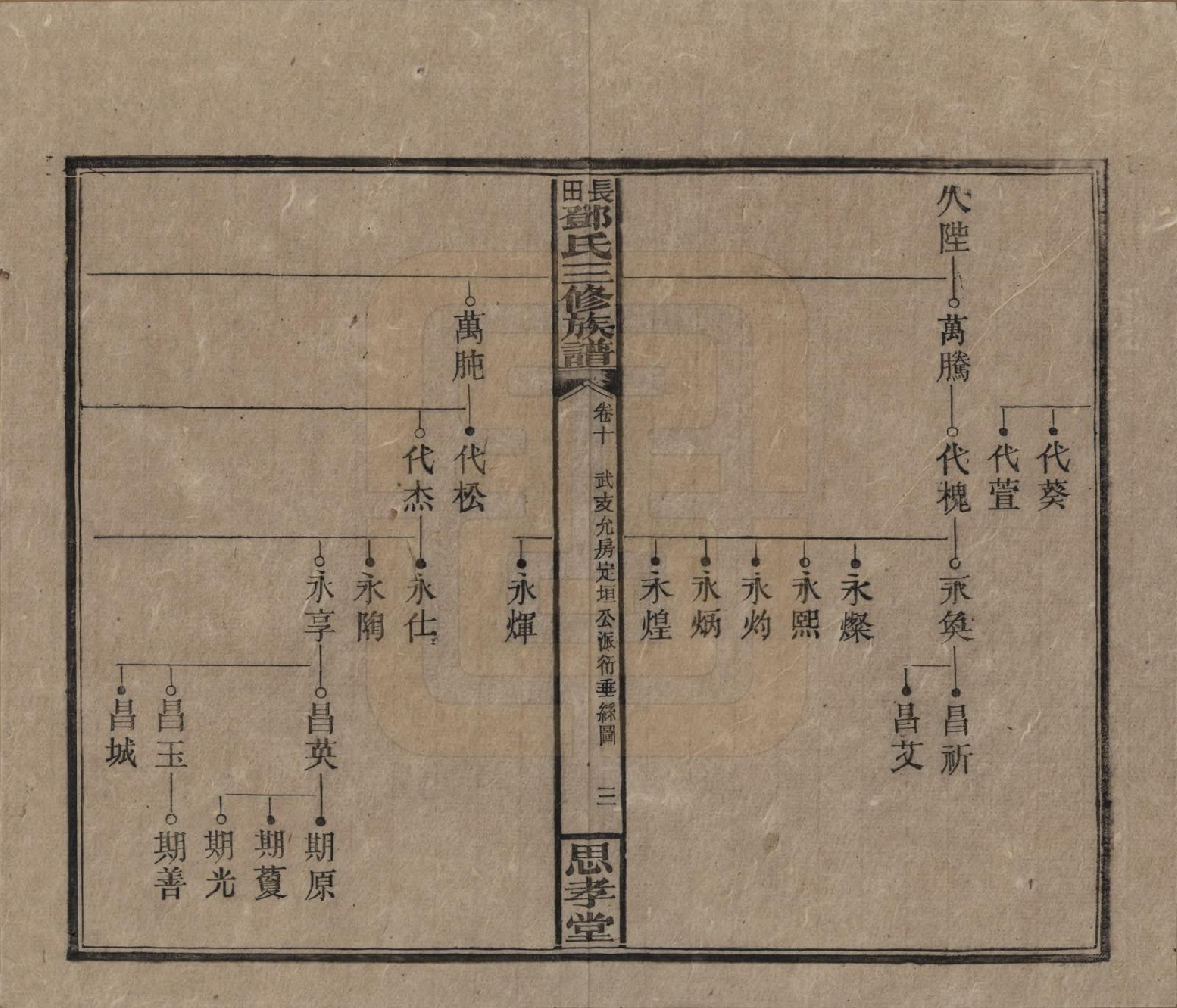 GTJP0275.邓.湖南湘潭.上湘长田邓氏三修族谱十八卷卷首一卷卷末一卷.民国三十二年（1943）_010.pdf_第3页