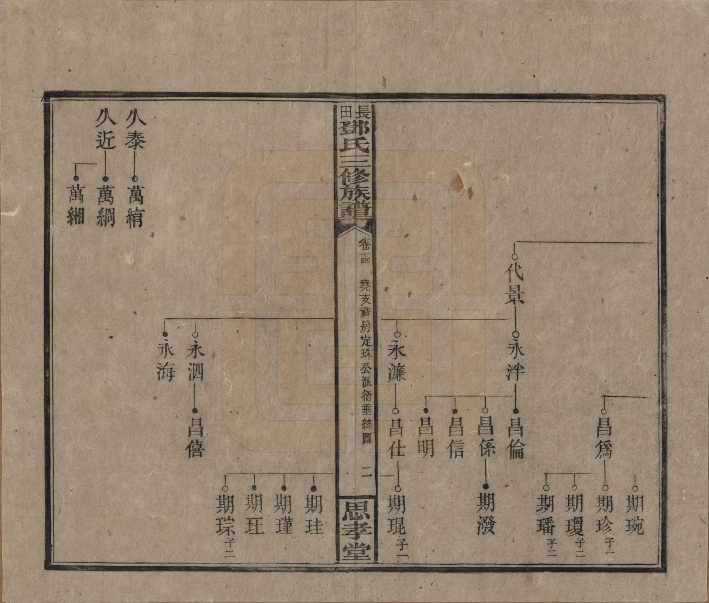 GTJP0275.邓.湖南湘潭.上湘长田邓氏三修族谱十八卷卷首一卷卷末一卷.民国三十二年（1943）_014.pdf_第2页