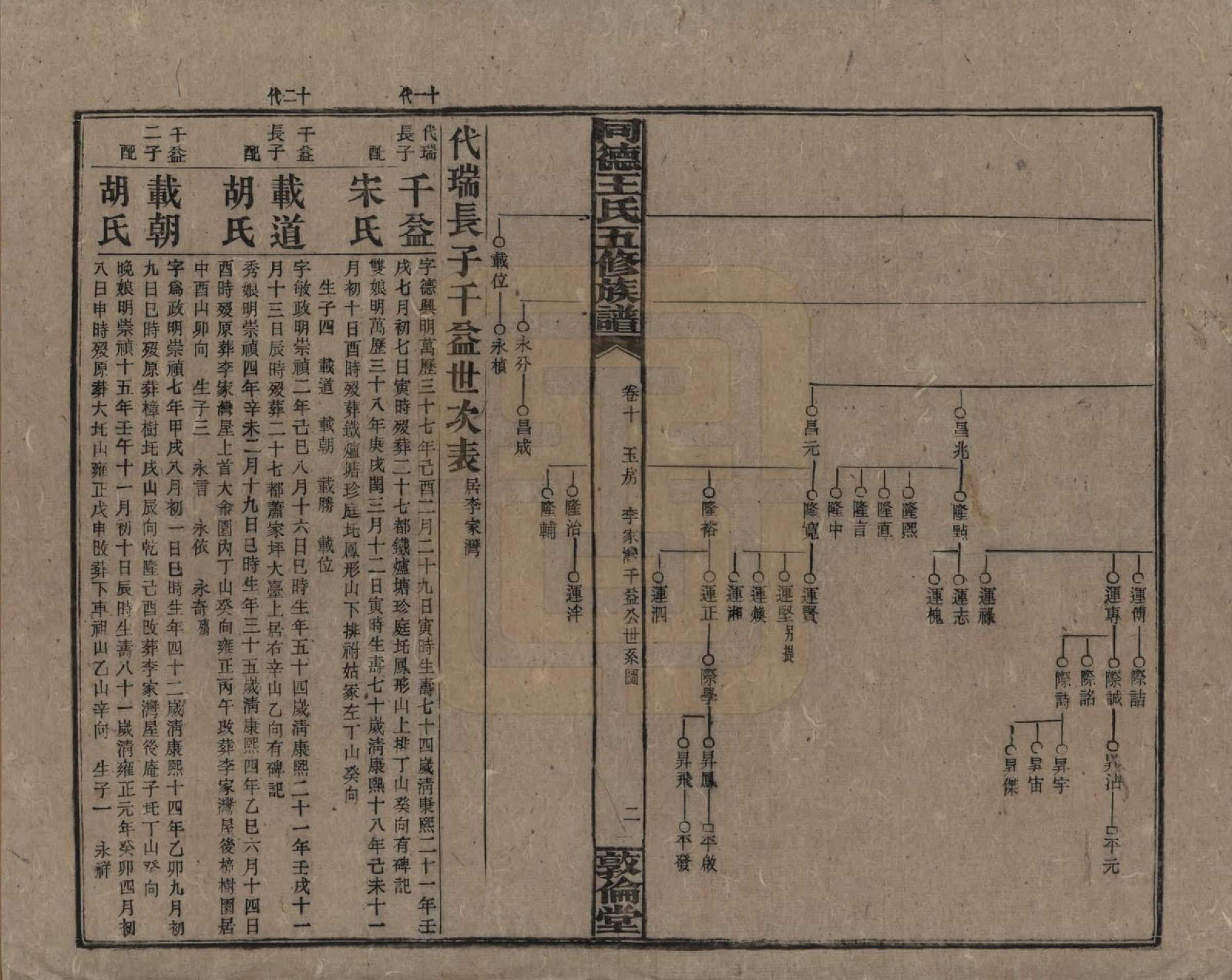 GTJP1511.王.湖南浏阳.同德王氏五修族谱.民国18年（1929）_010.pdf_第2页